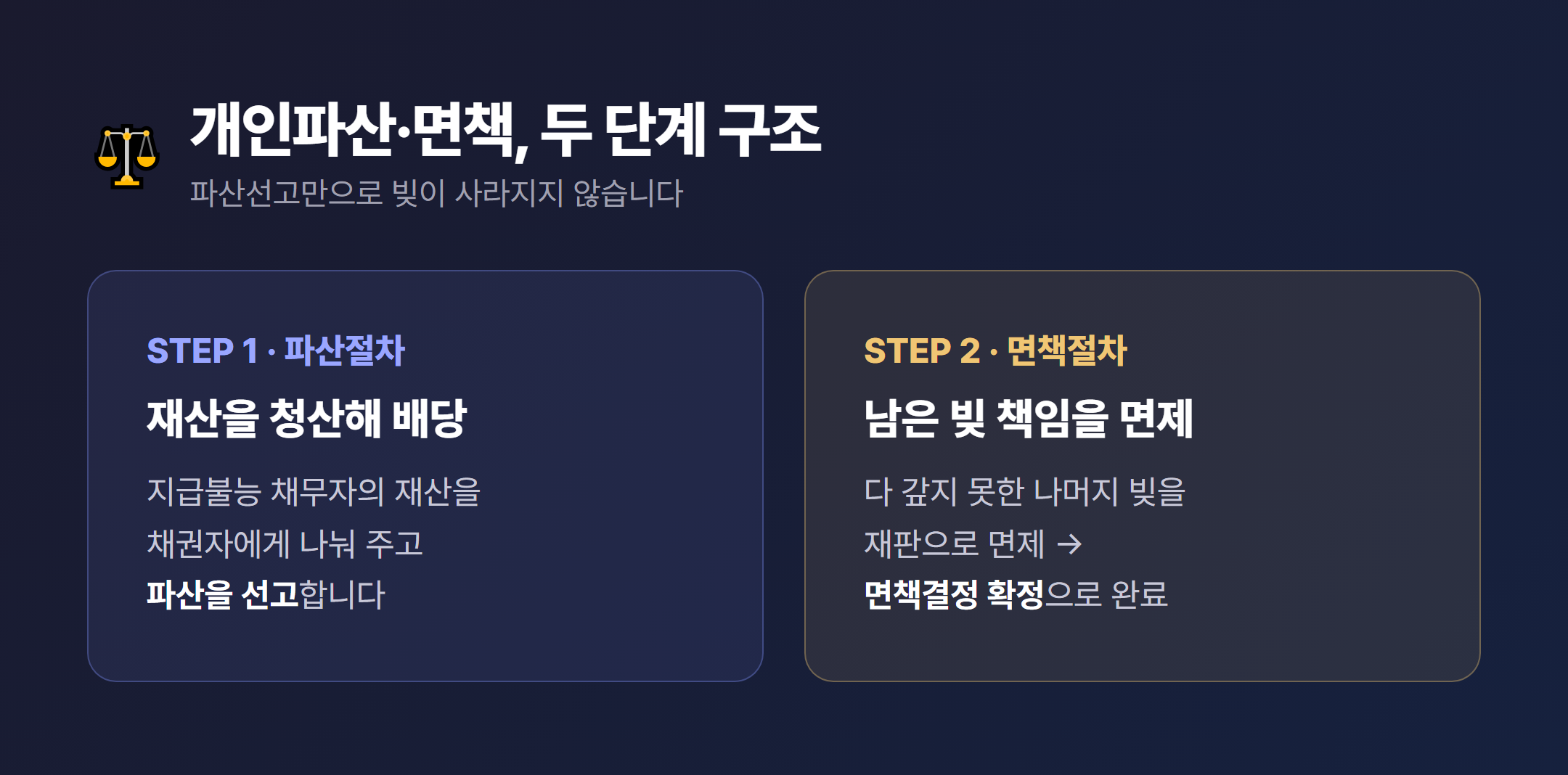 개인파산·면책 절차를 두 단계로 나눠 보여주는 안내 카드