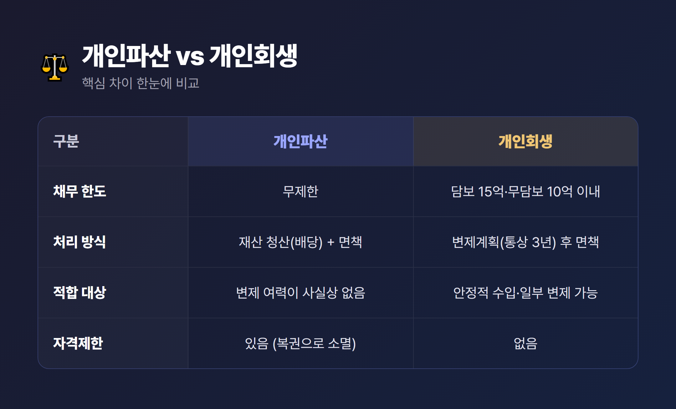 개인파산과 개인회생 차이 한눈에 비교한 표