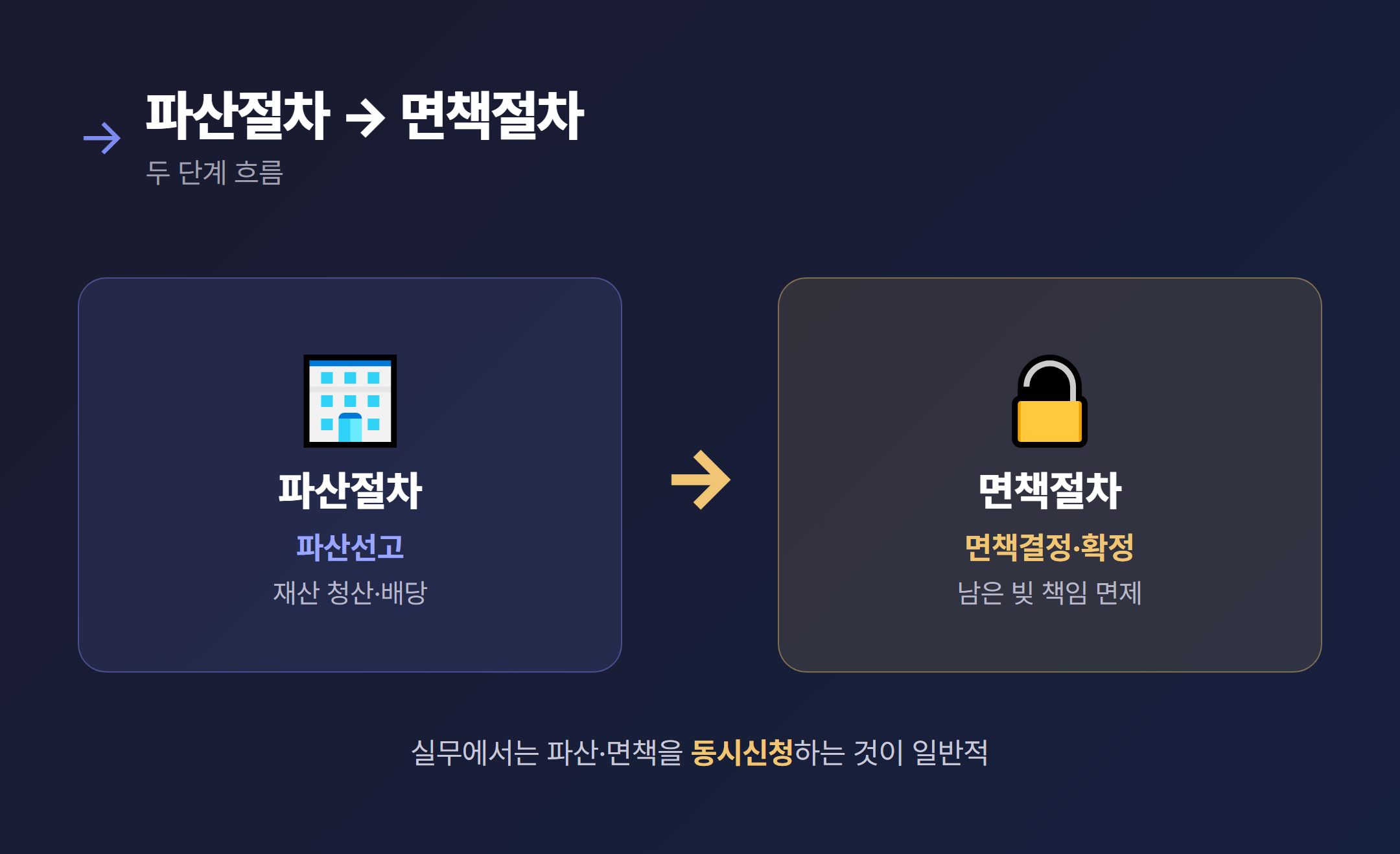 파산절차(파산선고)와 면책절차(면책결정)로 이어지는 두 단계 흐름 다이어그램