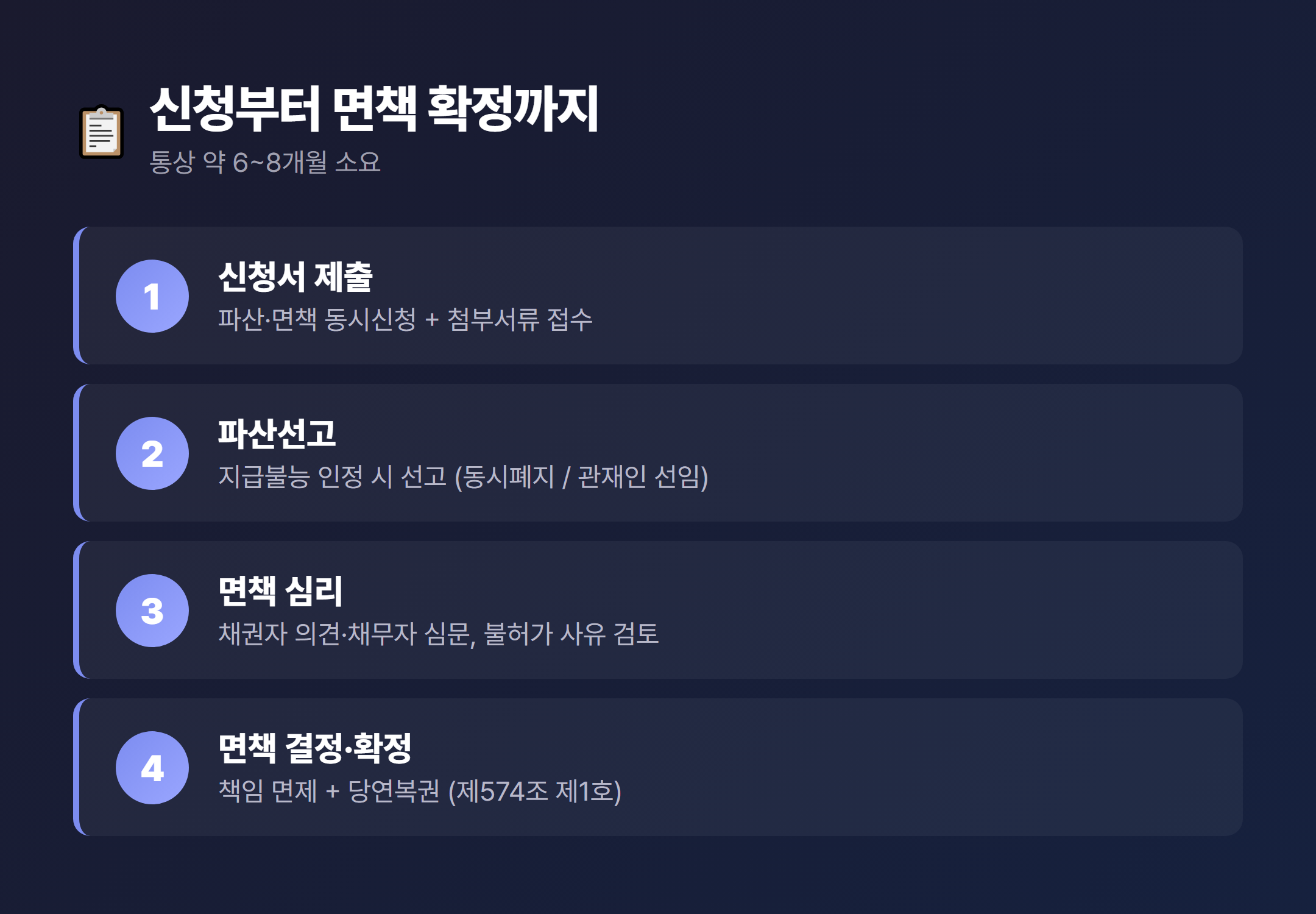 신청 → 파산선고 → 면책심리 → 면책결정·확정으로 이어지는 단계별 절차 다이어그램