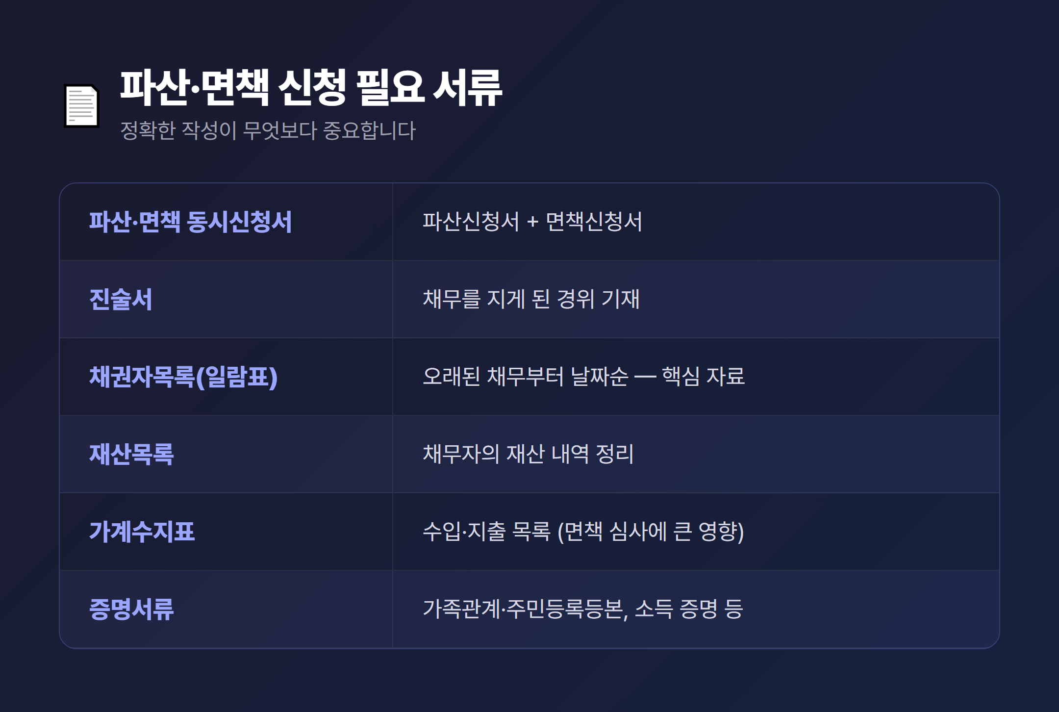 개인파산 신청 필요서류 목록 표 - 동시신청서, 채권자목록, 재산목록, 진술서, 가계수지표