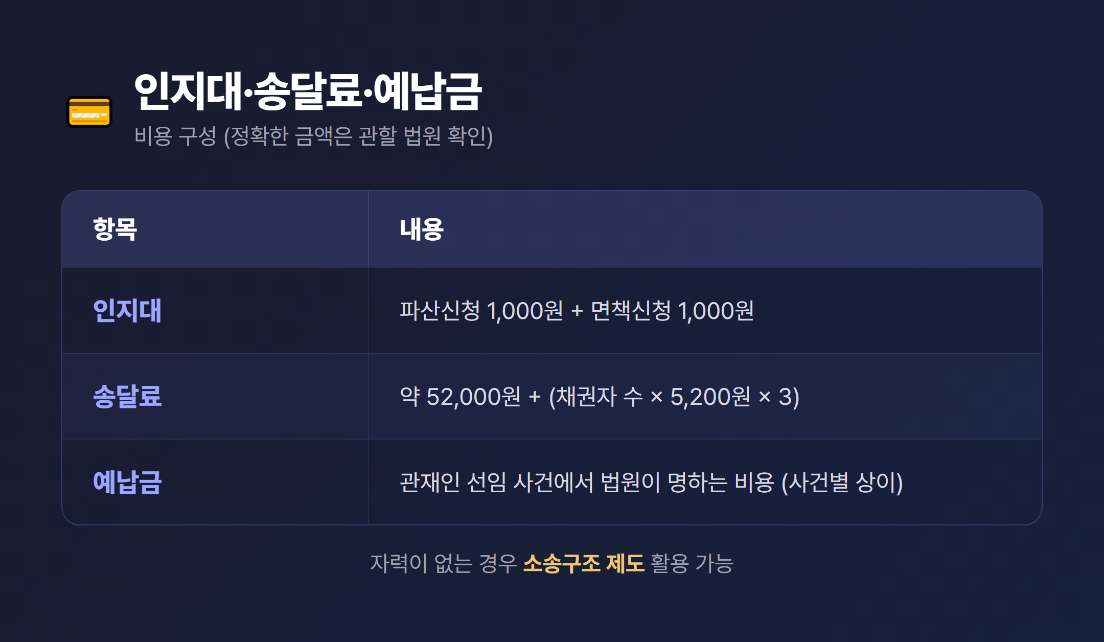 파산·면책 신청 비용 구성 표 - 인지대·송달료·예납금