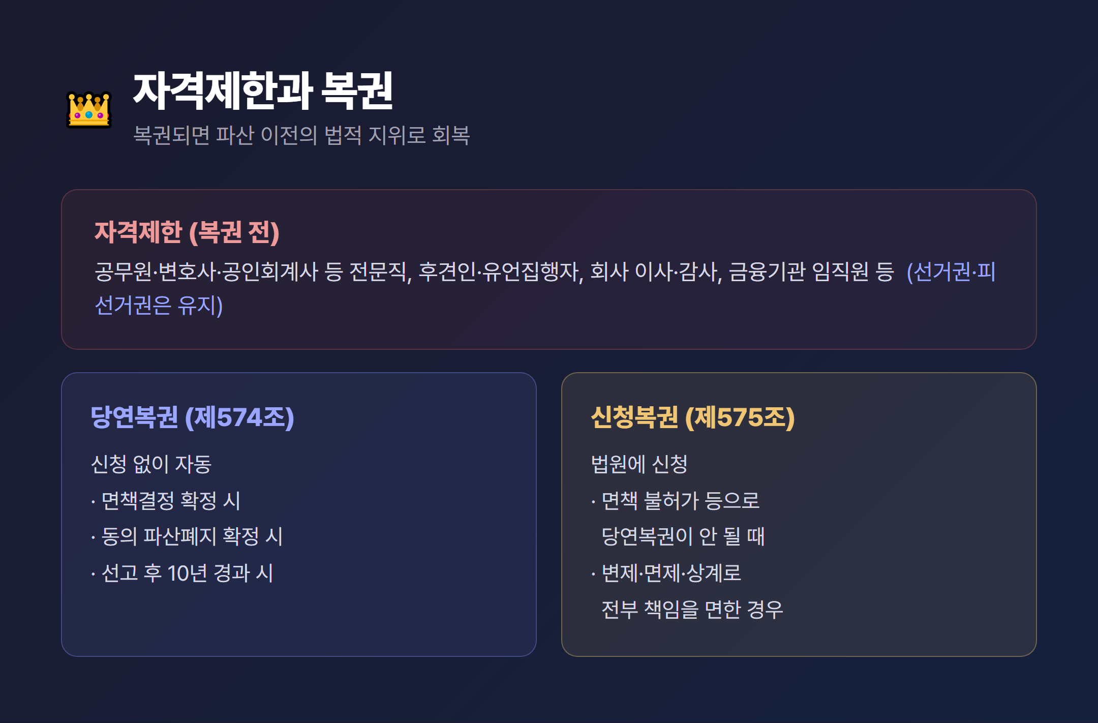 파산선고 자격제한과 복권(당연복권·신청복권) 비교 다이어그램