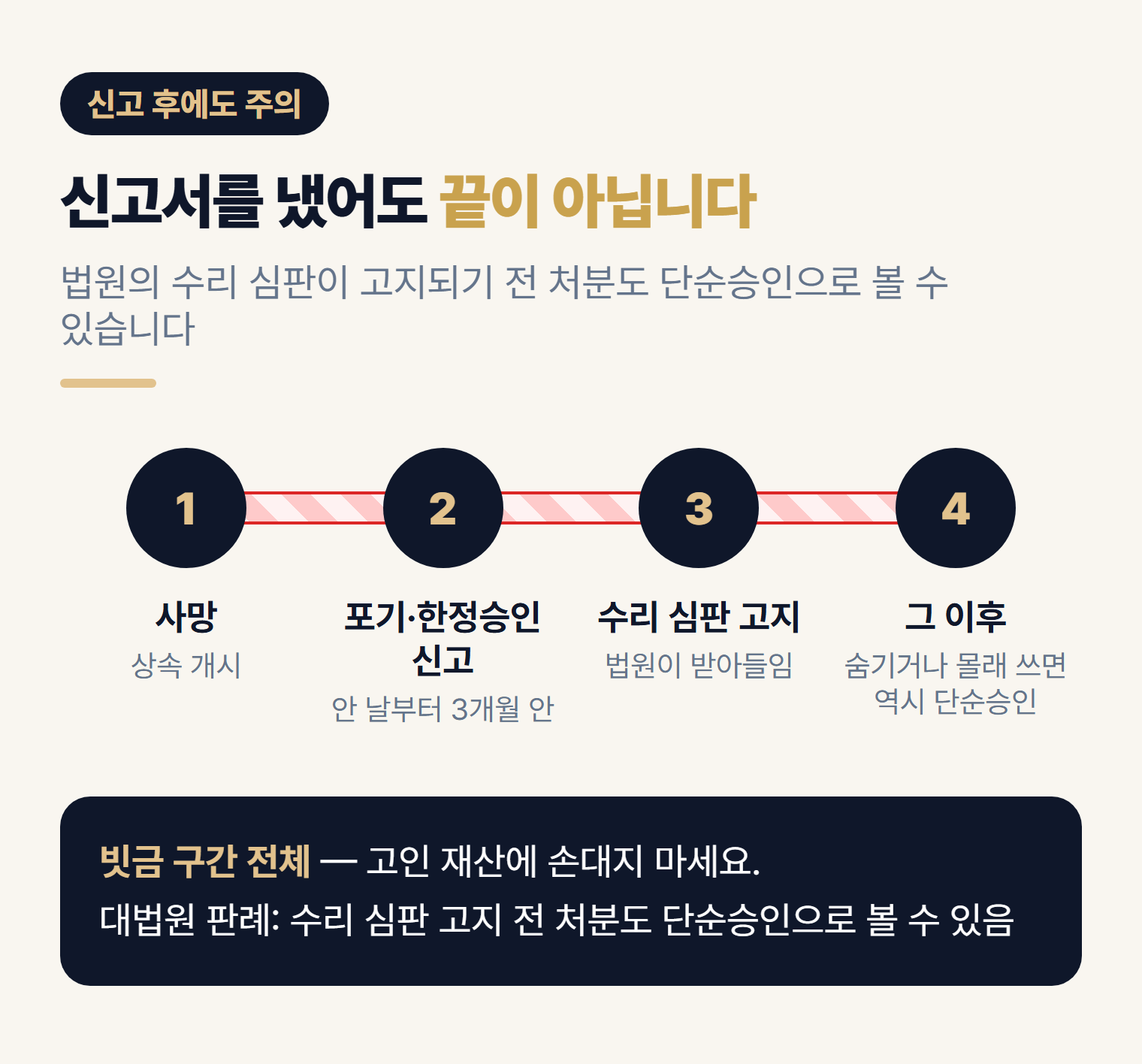 상속포기 신고 후 수리 심판 고지 전 재산 처분도 단순승인 위험 - 시간 흐름 도표