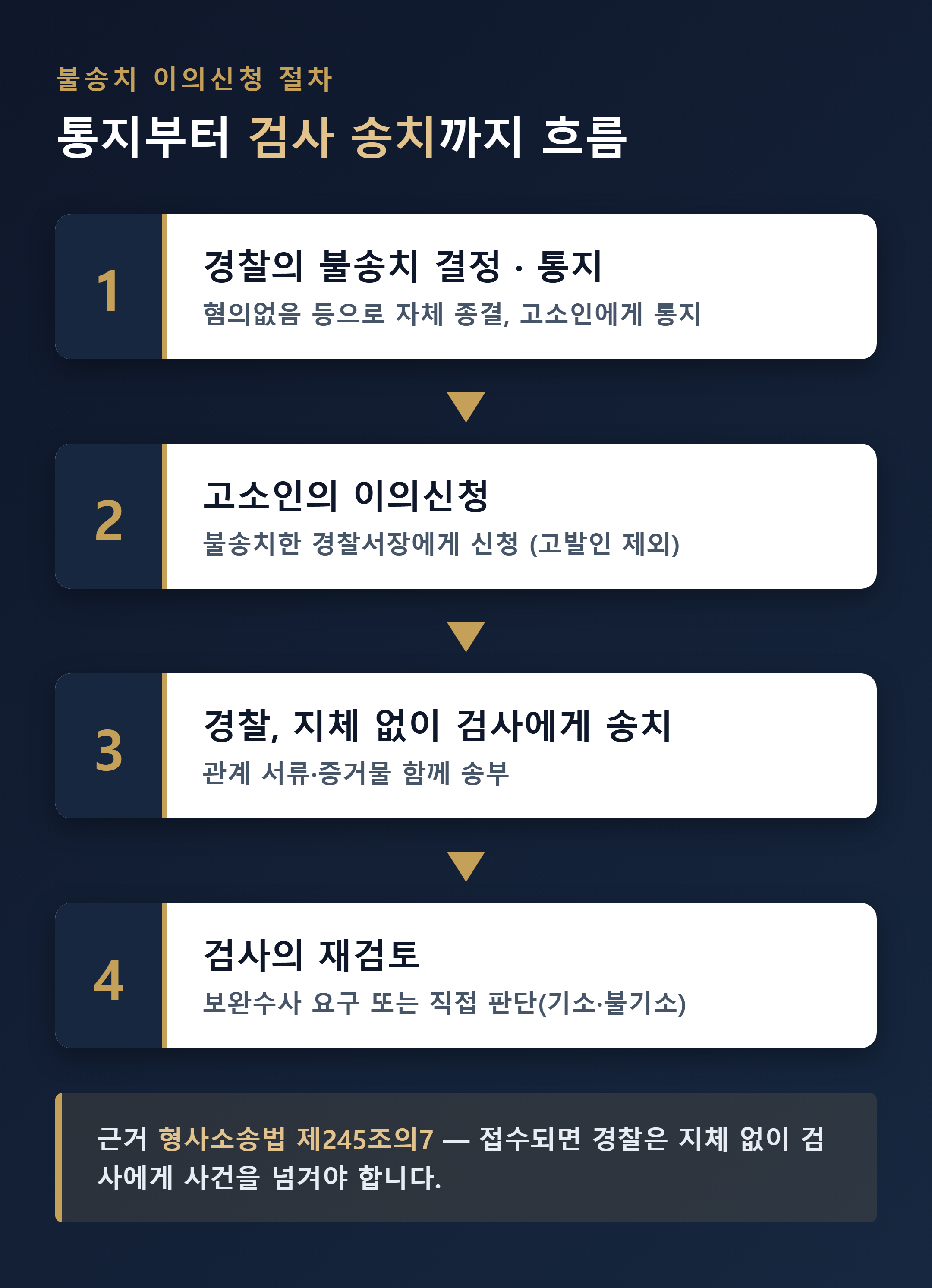 불송치 결정 통지 → 이의신청 → 검사 송치로 이어지는 절차 흐름도