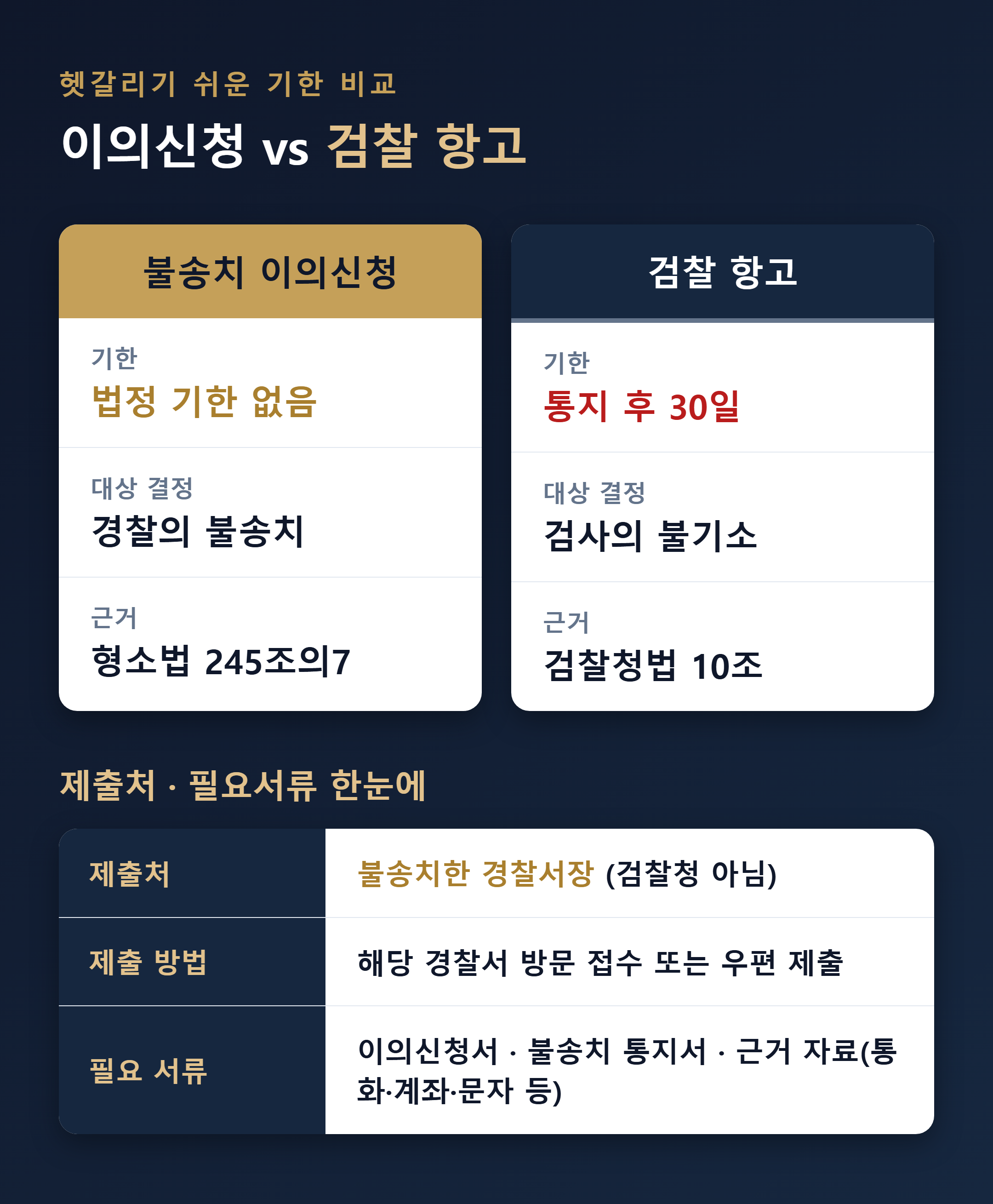 이의신청 기한 비교표 - 이의신청(기한 없음) vs 검찰 항고(30일) 대비