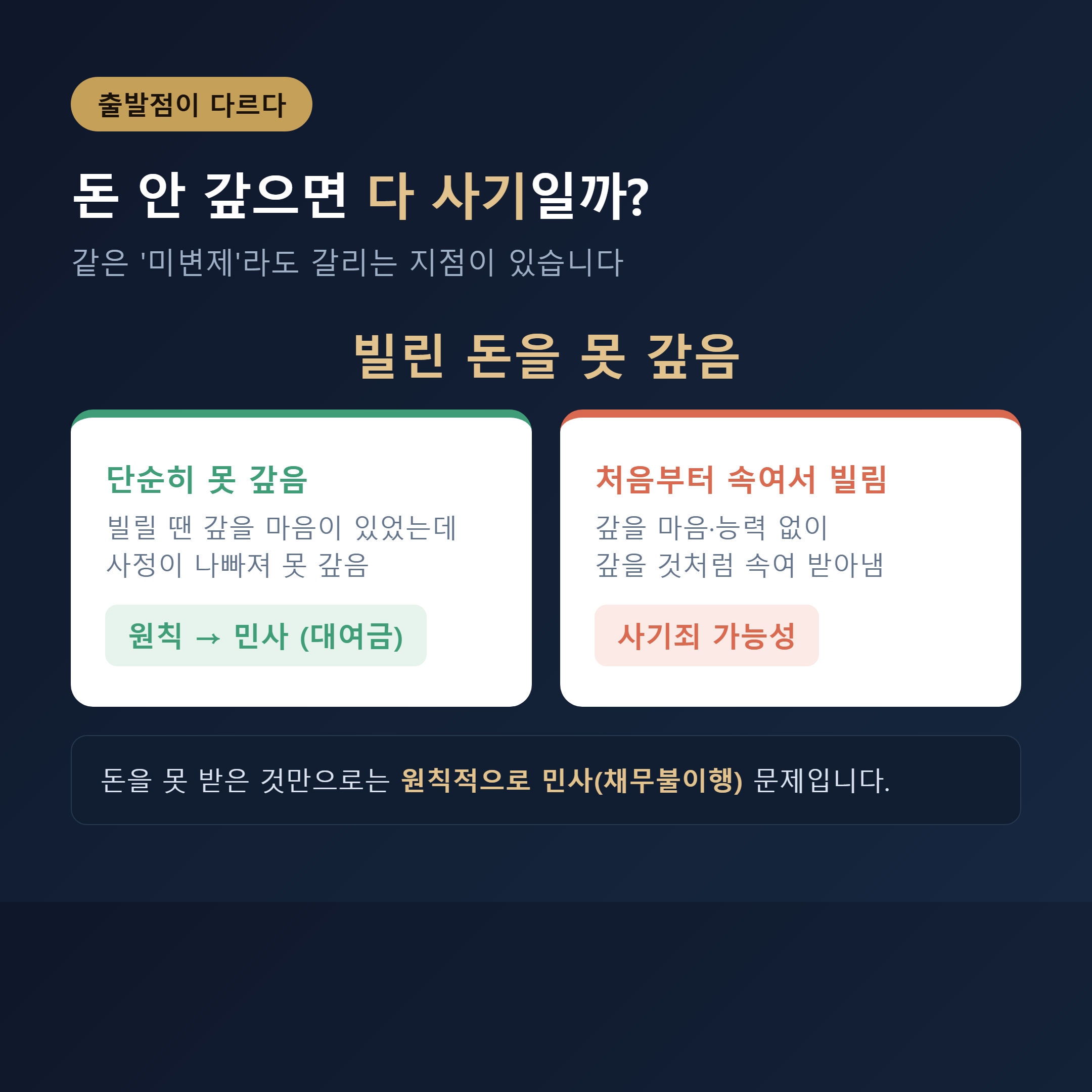 단순 미변제는 민사, 처음부터 속였으면 사기죄로 갈리는 갈림길 이미지