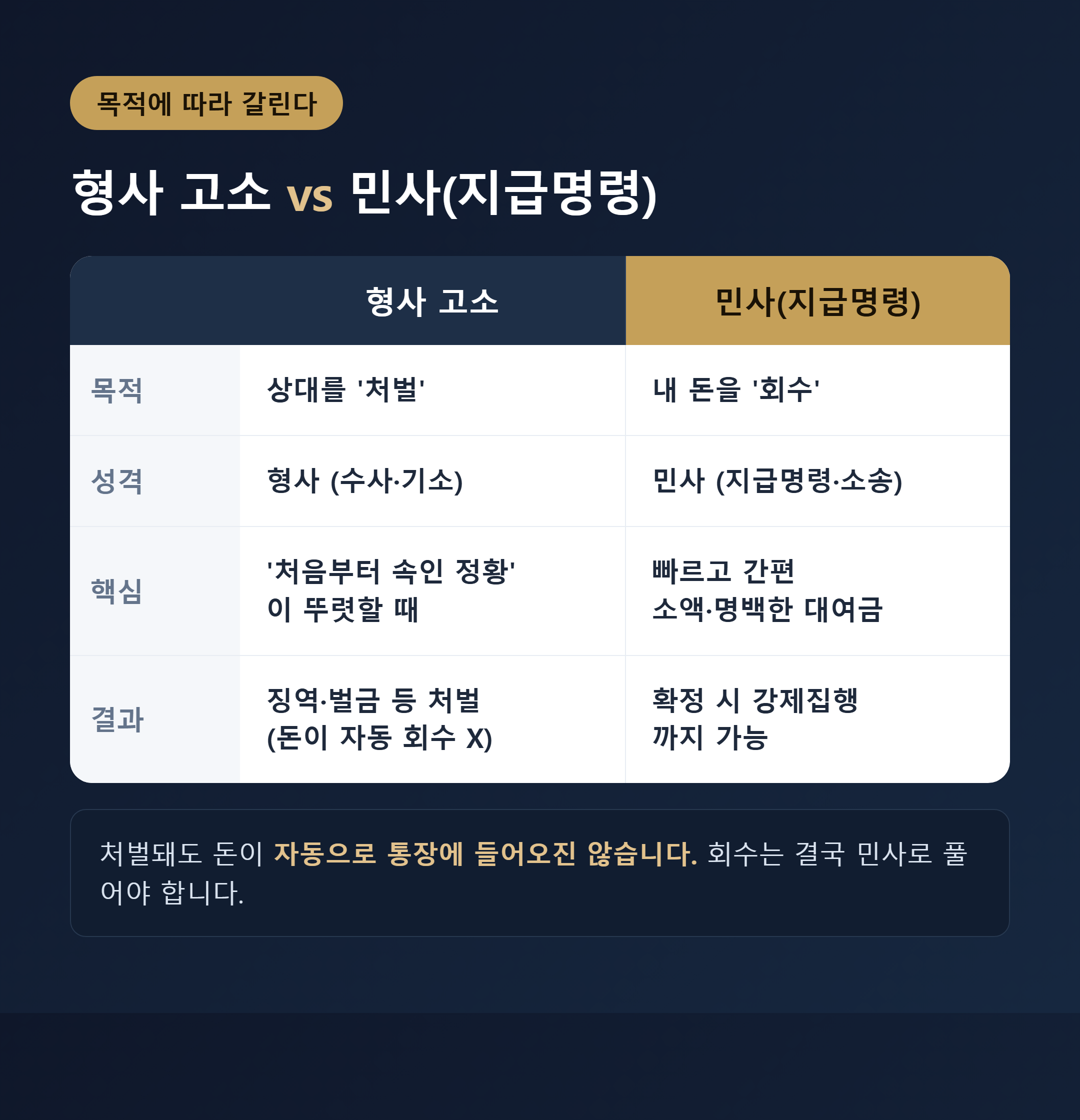 형사 고소와 민사 지급명령 비교표 - 목적과 절차 차이 이미지