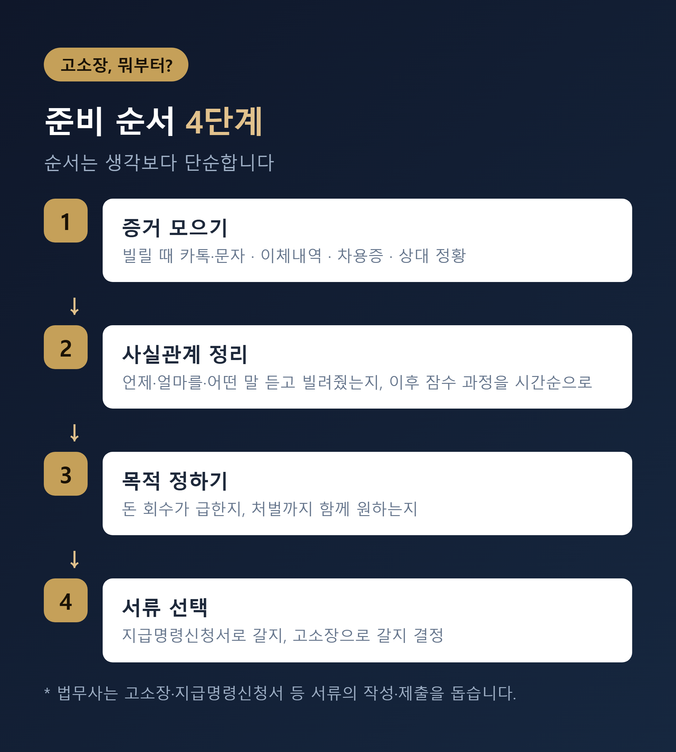 대여금 회수 준비 4단계 - 증거, 사실관계 정리, 목적 정하기, 서류 선택 이미지