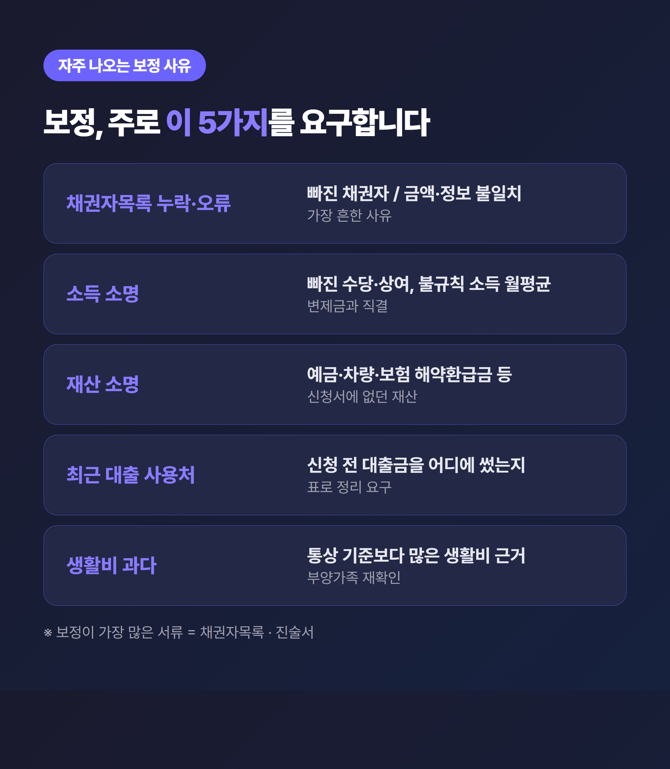 개인회생 자주 나오는 보정 사유 5가지 - 채권자목록 누락·소득 소명·재산 소명·최근 대출 사용처·생활비 과다