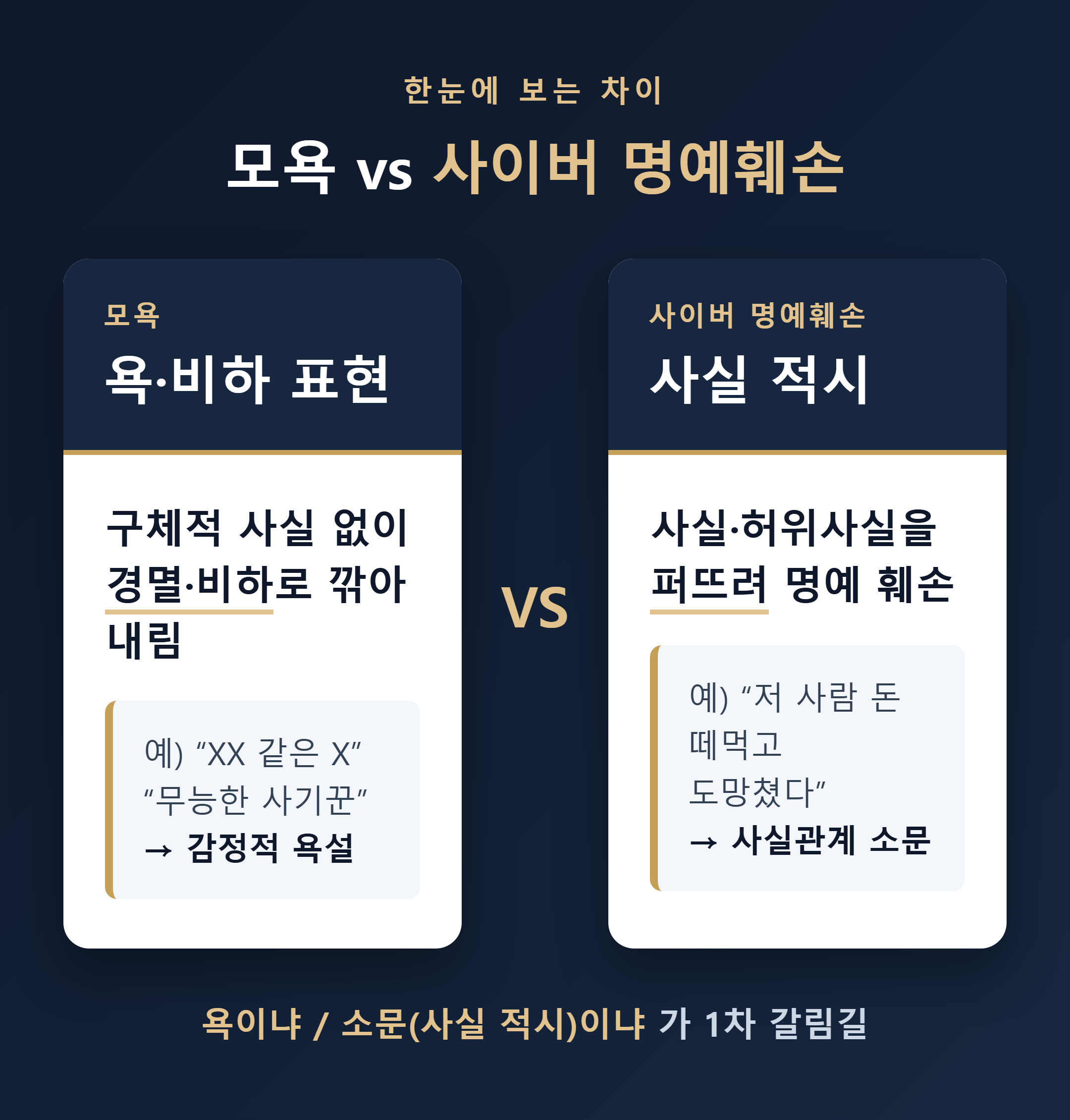모욕 vs 사이버 명예훼손 개념 비교 일러스트