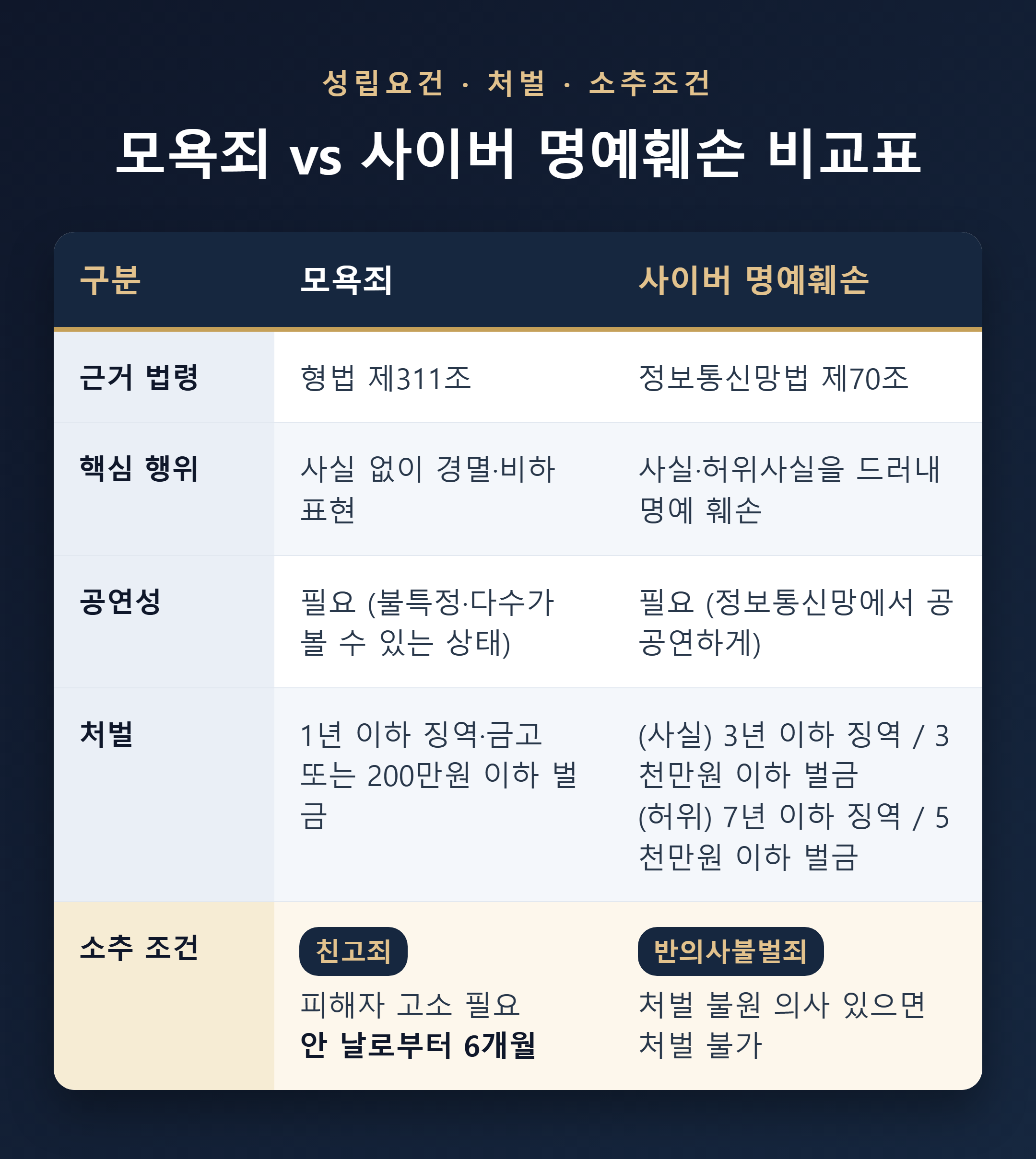 모욕죄 vs 사이버 명예훼손 성립요건·처벌 비교표