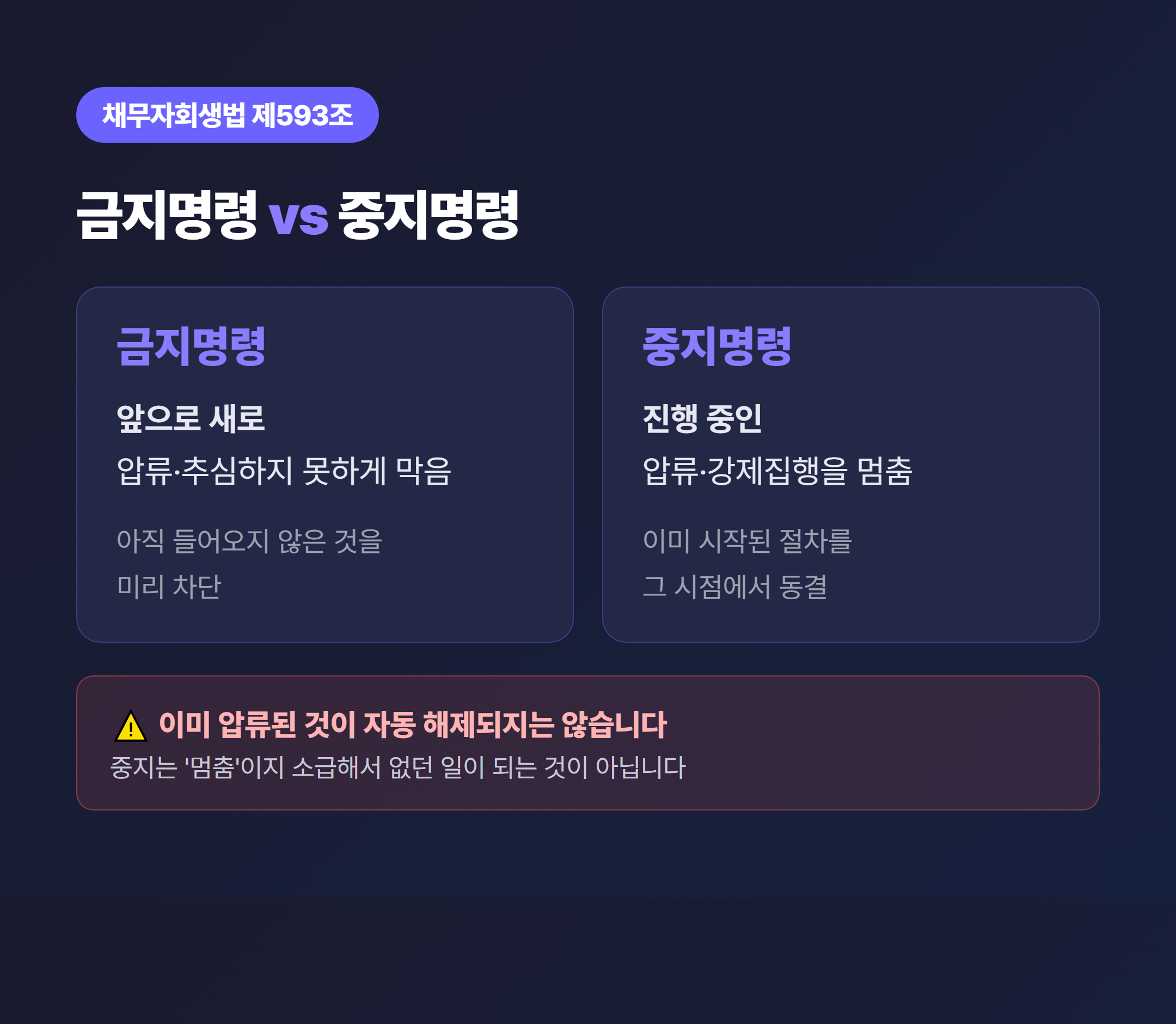 금지명령 vs 중지명령 차이 - 새 압류를 막는 금지명령, 진행 중인 압류를 멈추는 중지명령