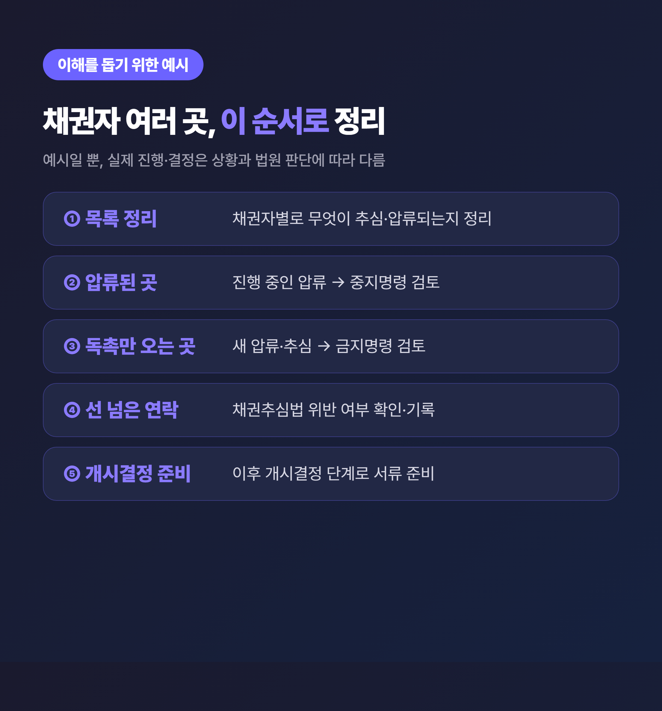 채권자 여러 곳 추심 정리 순서 예시 - 압류·독촉·야간연락 유형별 대응
