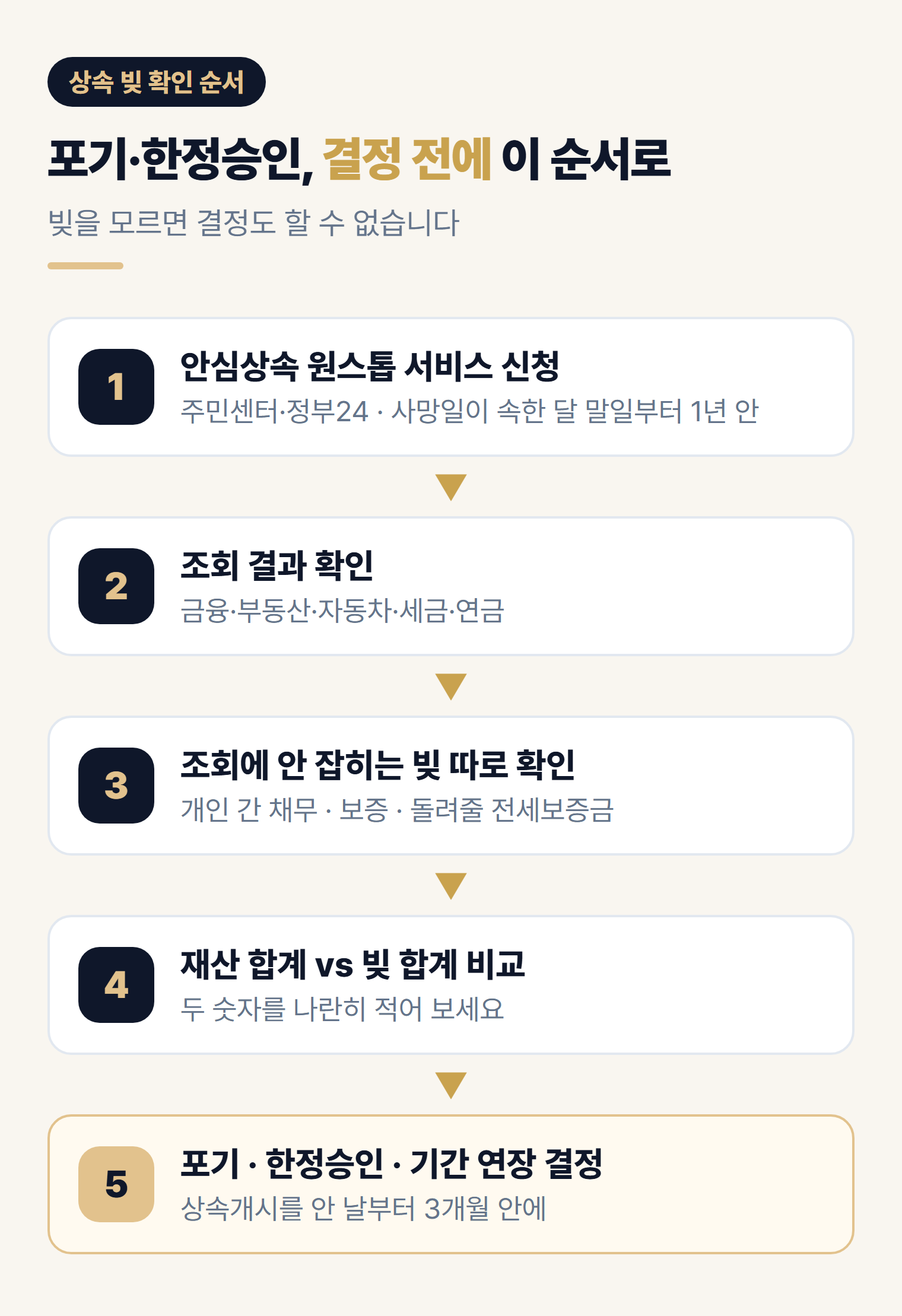 부모님 빚 확인 순서 5단계 - 안심상속 신청부터 상속포기·한정승인 결정까지