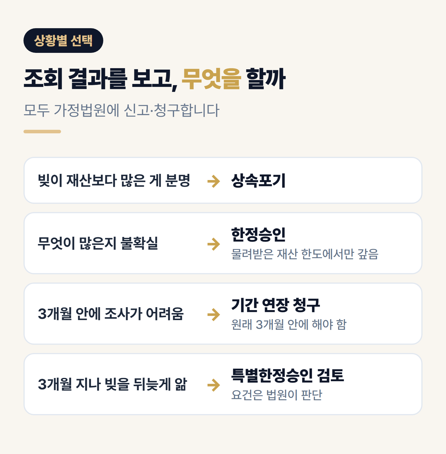 조회 결과별 선택 - 상속포기, 한정승인, 기간 연장 청구, 특별한정승인