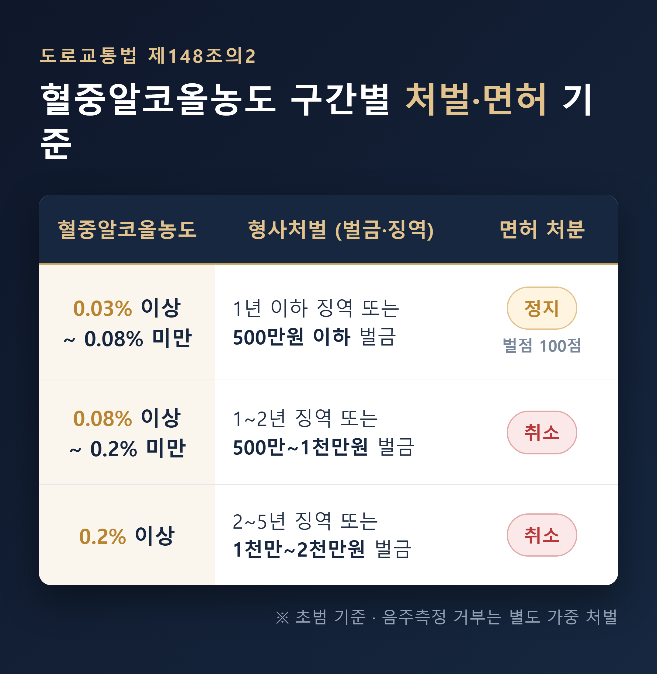 혈중알코올농도 구간별 벌금·징역·면허 처분 비교 표
