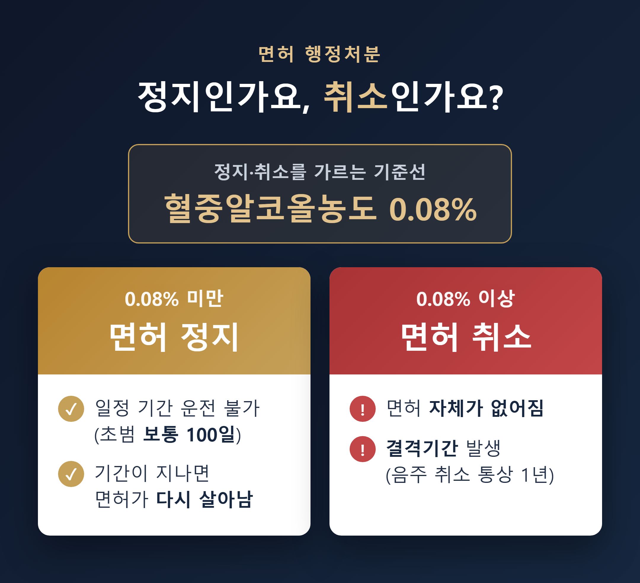 면허 정지와 취소 갈림길 다이어그램 - 0.08 기준