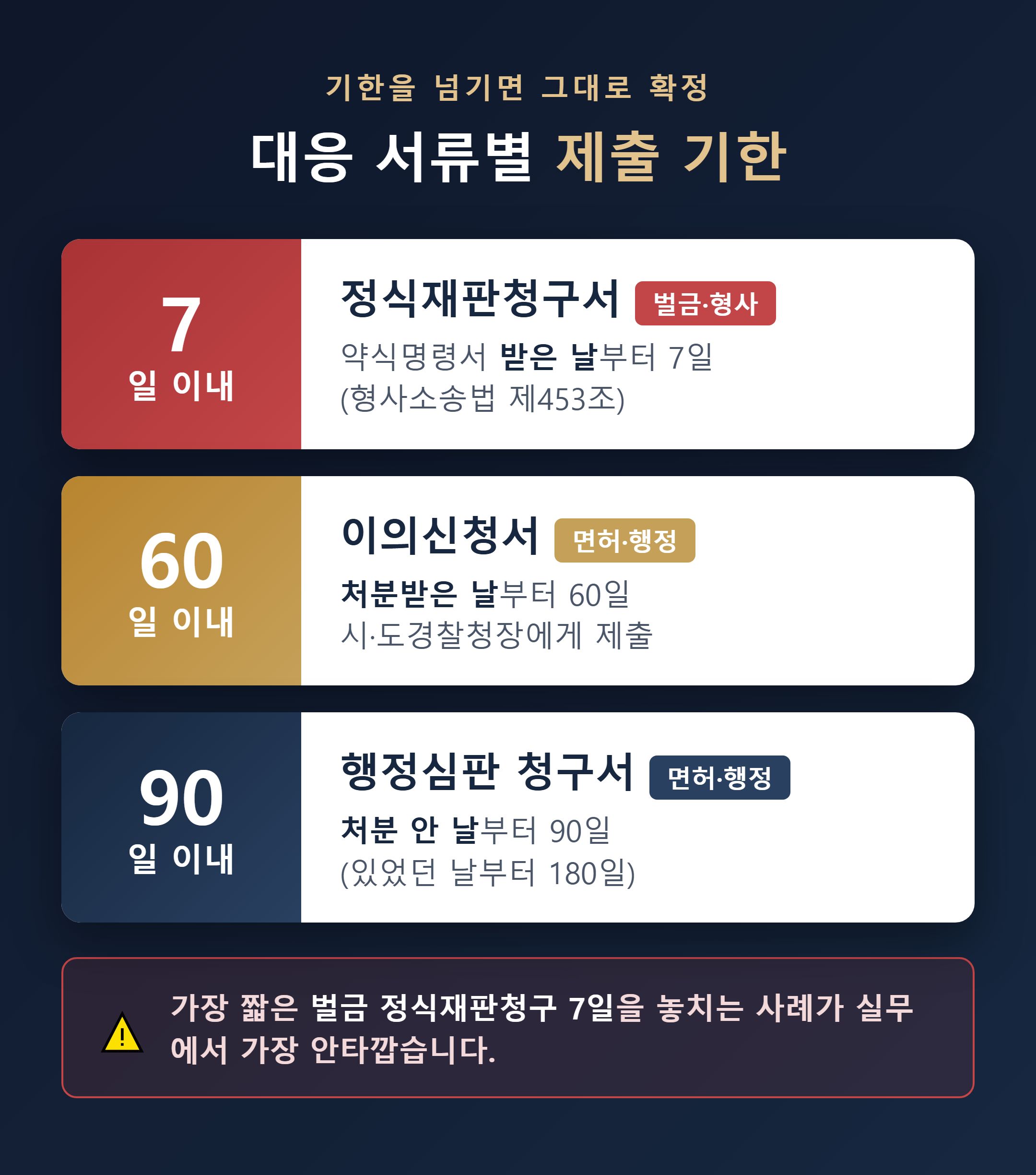 벌금 대응(정식재판청구)과 면허 대응(이의신청·행정심판) 기한 타임라인