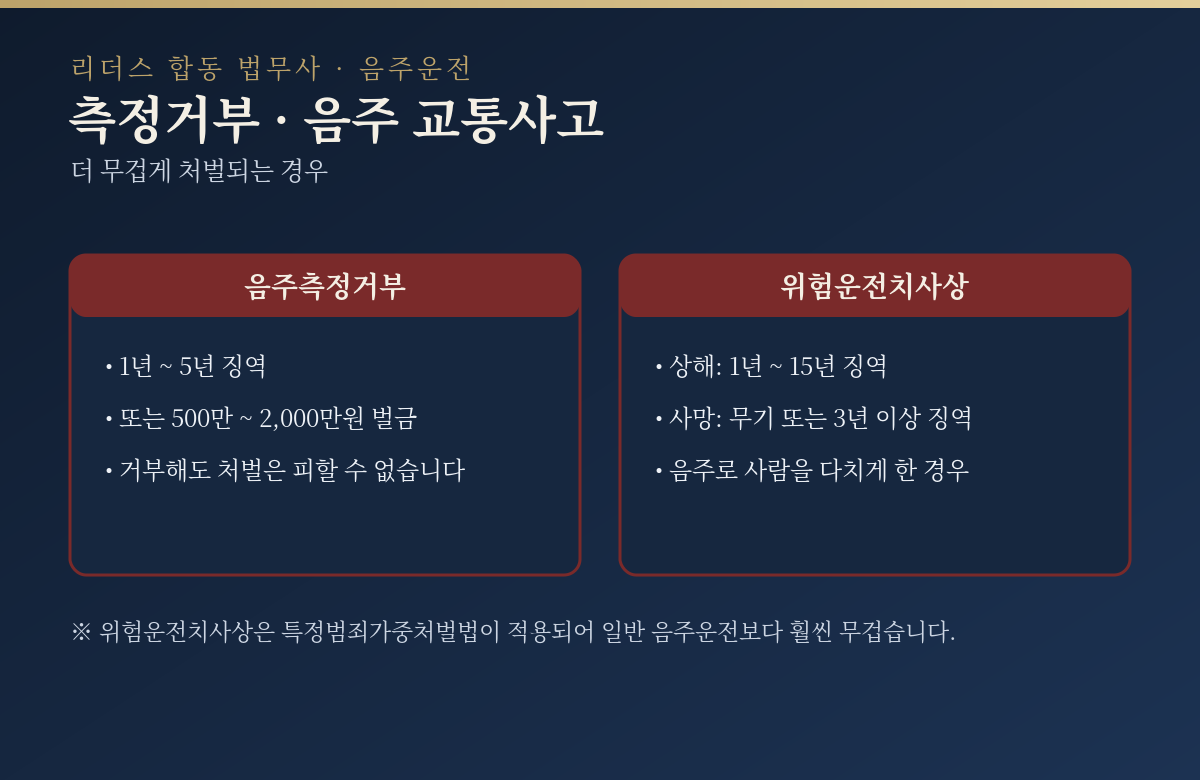 수원 음주측정거부와 위험운전치사상