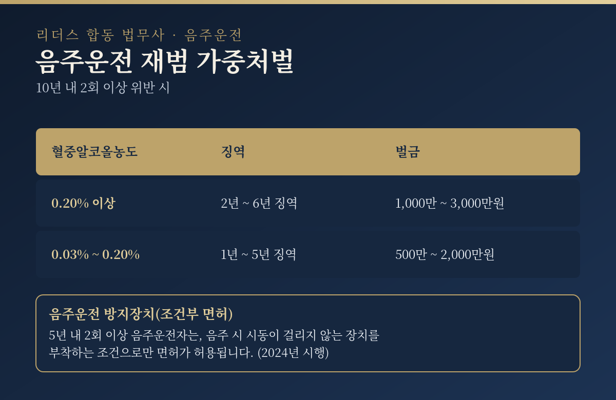 수원 음주운전 재범 가중처벌