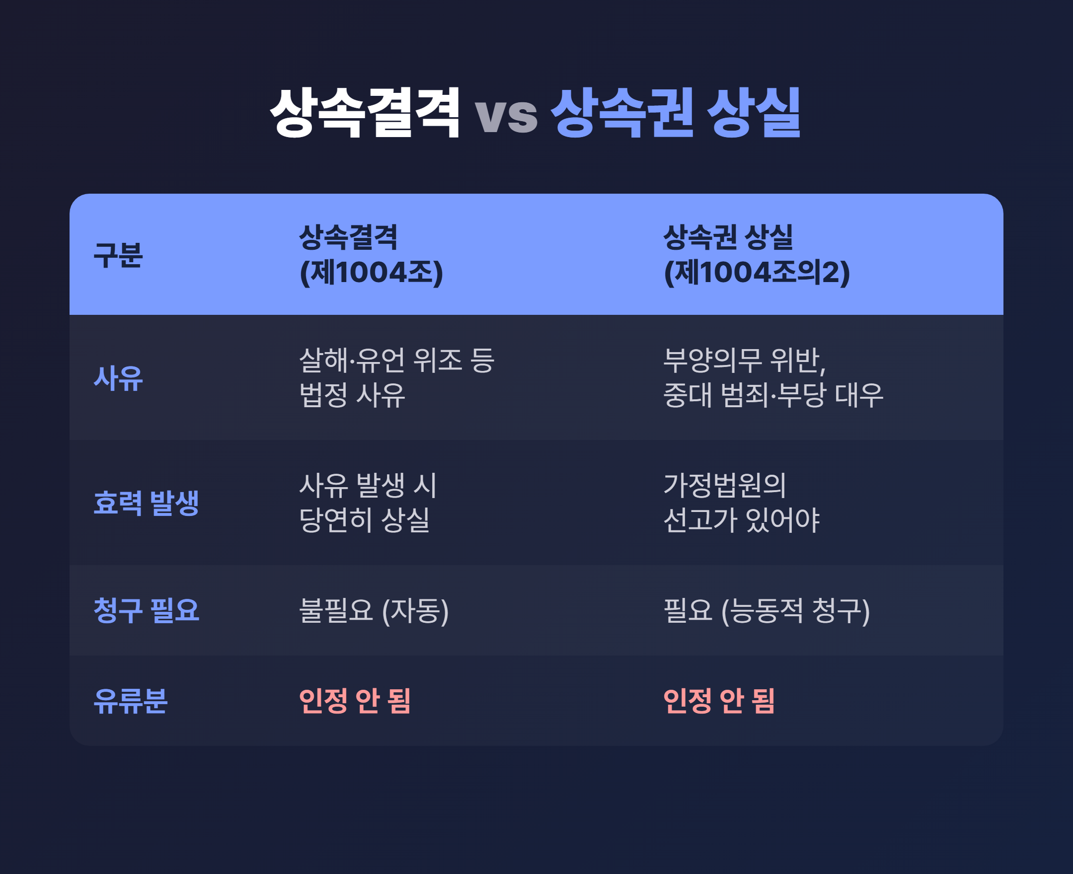 상속결격과 상속권 상실 선고 비교 표 - 효력 발생과 청구 필요 여부 차이