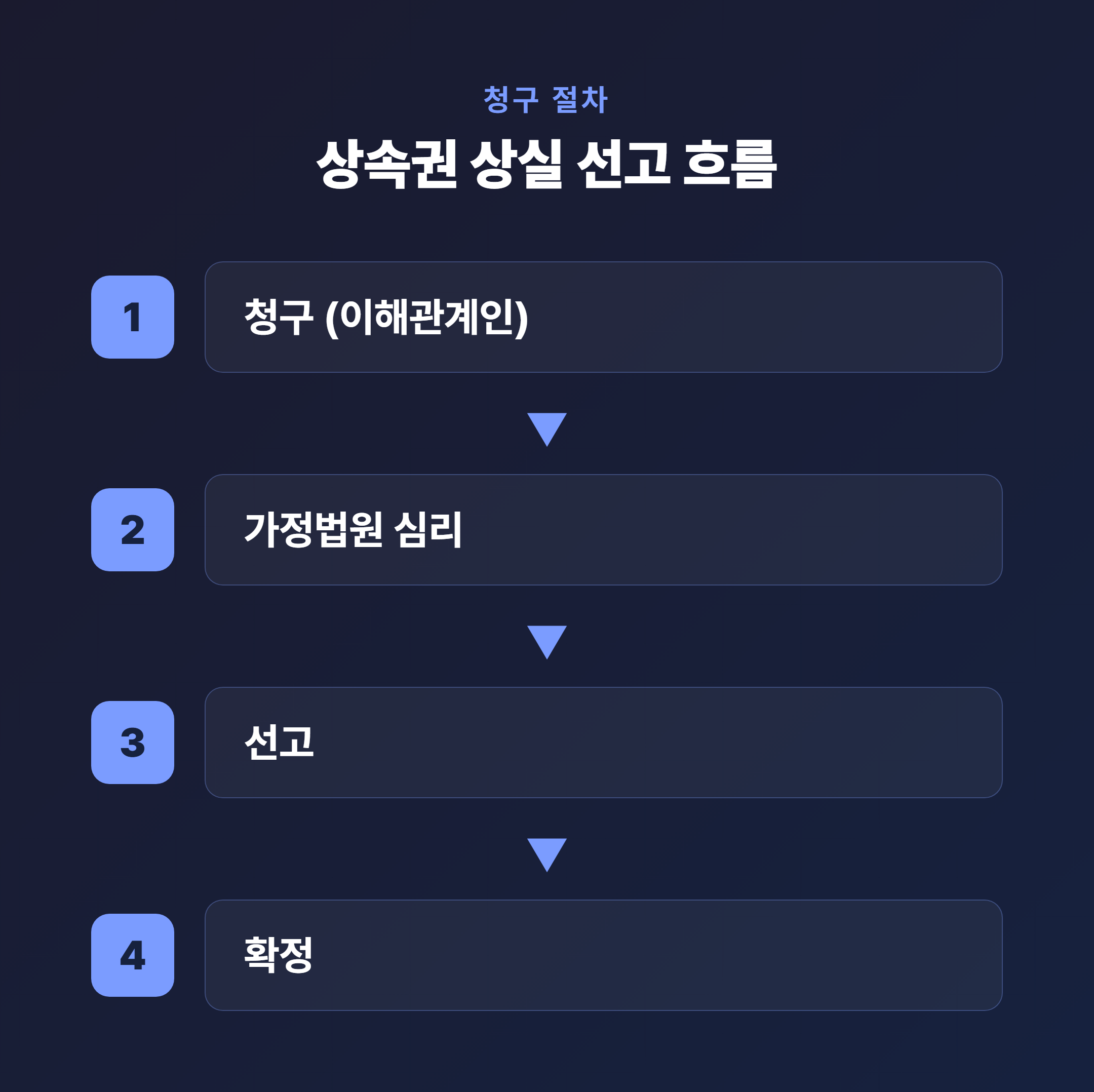 상속권 상실 청구 절차 단계별 다이어그램 - 청구·심리·선고·확정