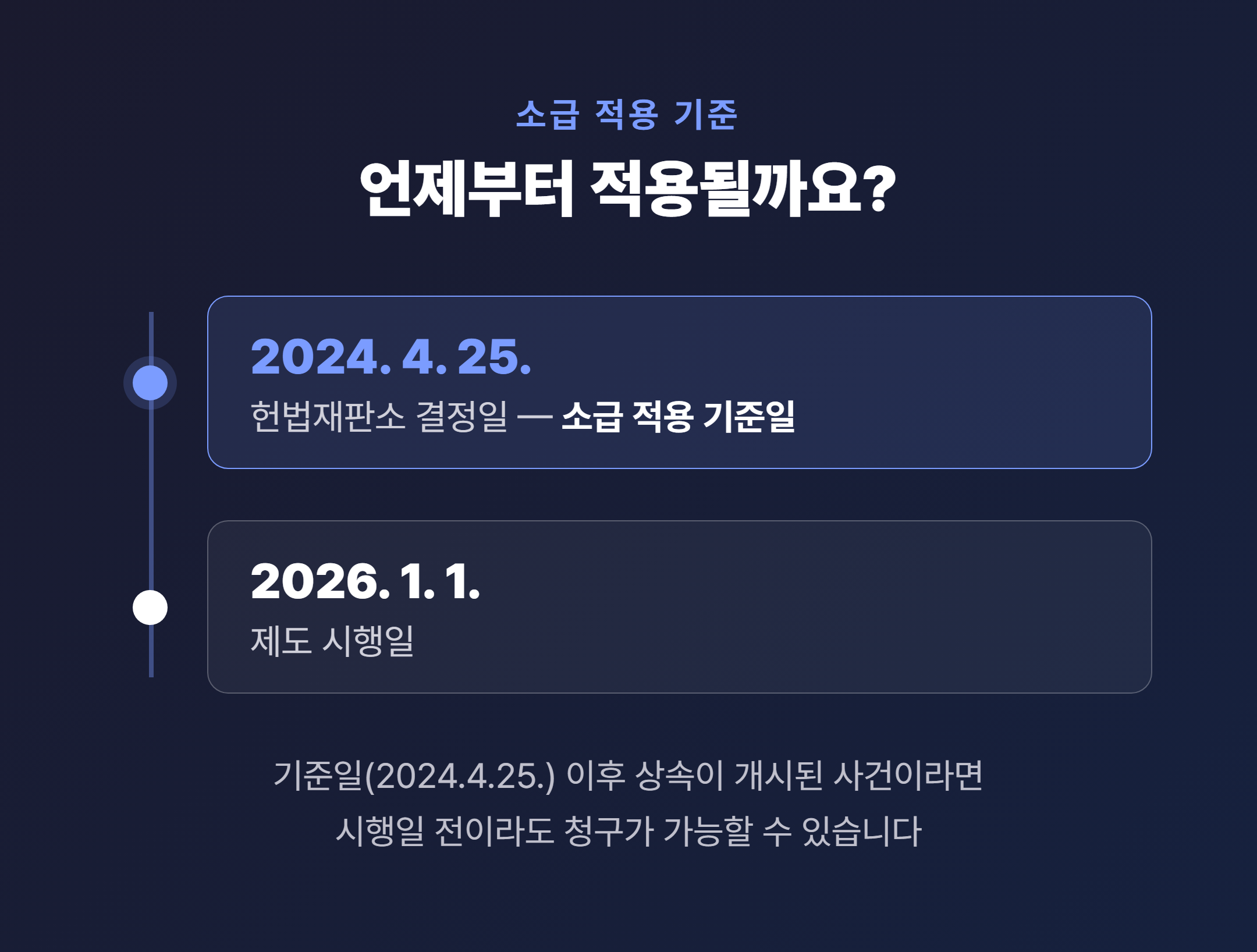 소급 적용 기준일(2024년 4월 25일 헌재 결정일) 타임라인