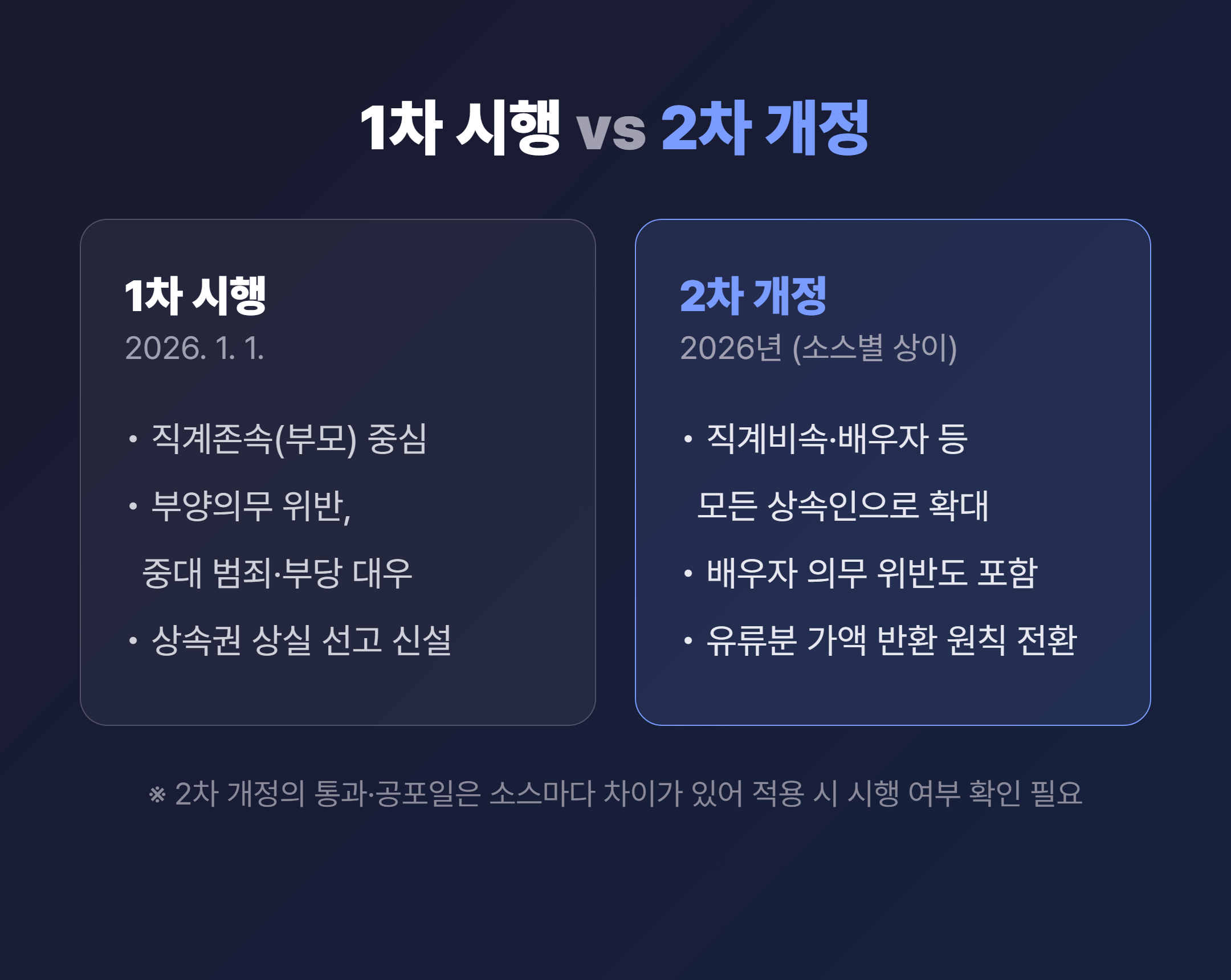 1차 시행과 2차 개정의 차이 비교 - 적용 대상 확대와 유류분 개선