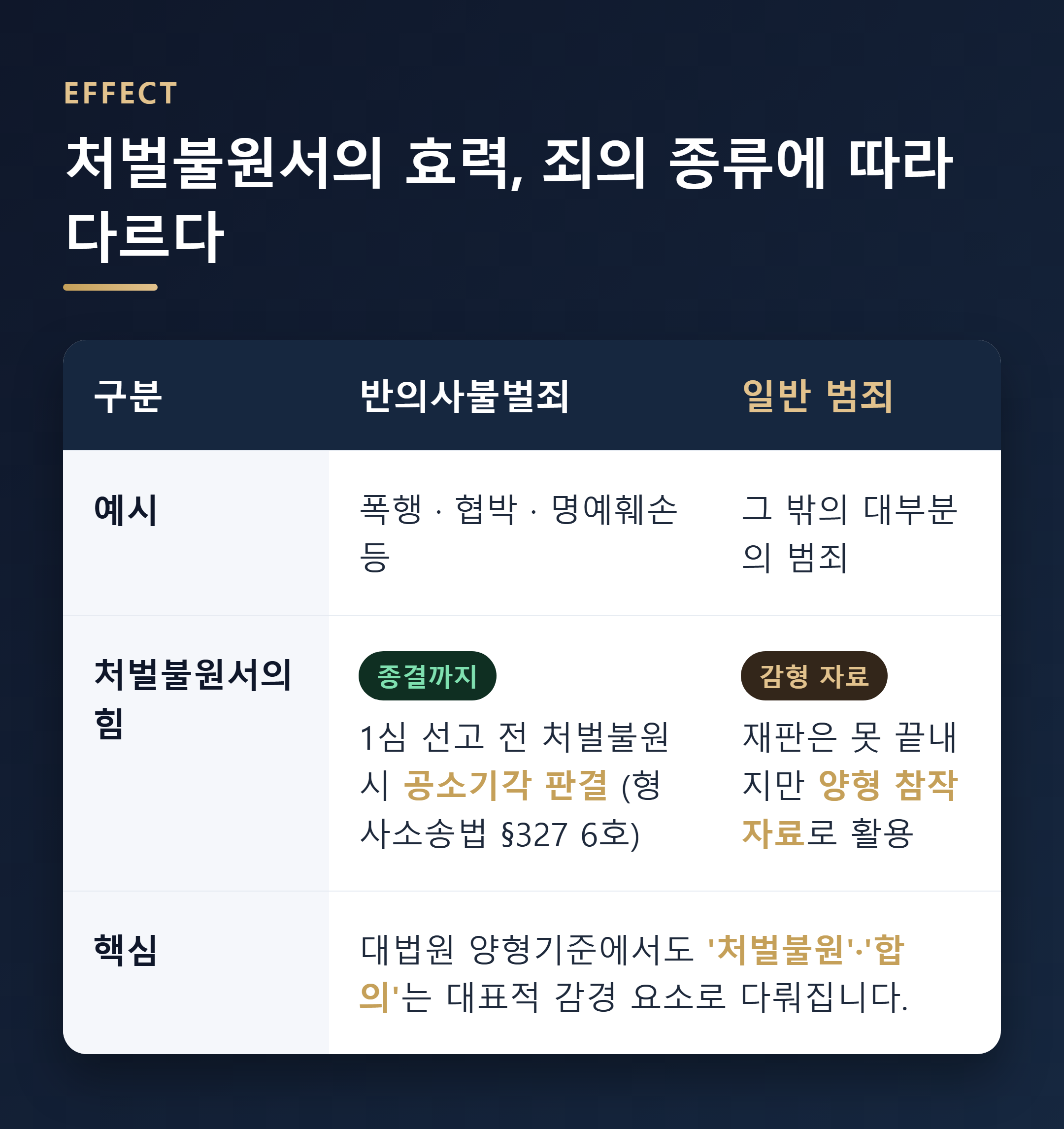 반의사불벌죄와 일반 범죄에서 처벌불원서의 효력 차이 표