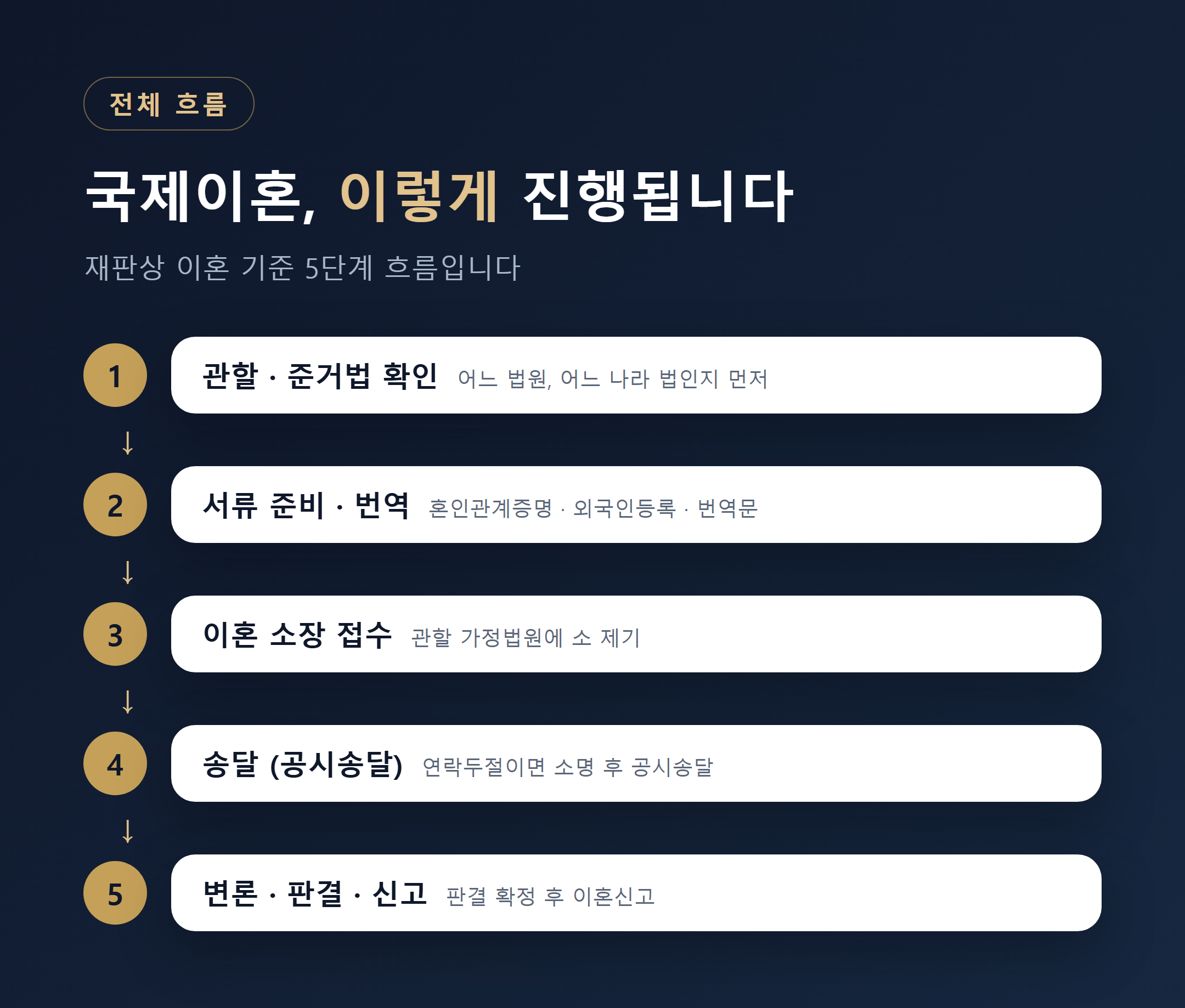 국제이혼 전체 흐름 5단계