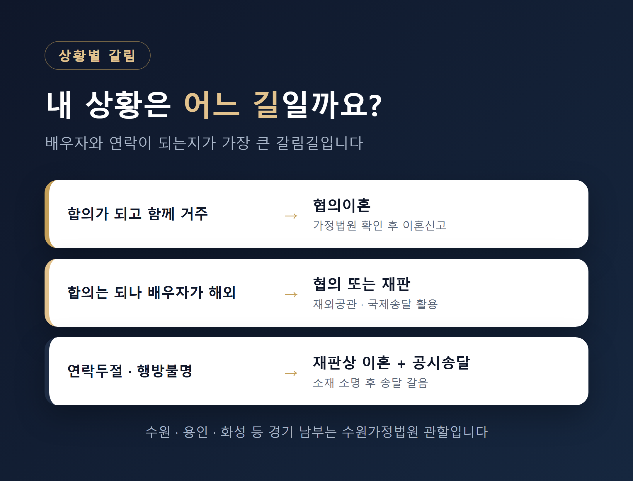 국제이혼 상황별 갈림