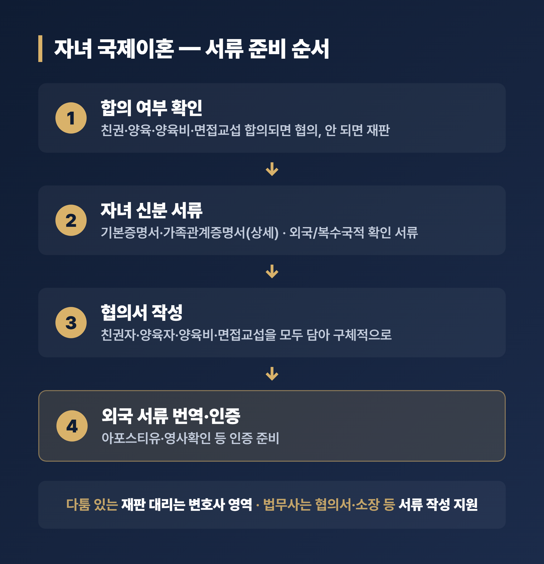 자녀 국제이혼 서류 준비 순서 정리