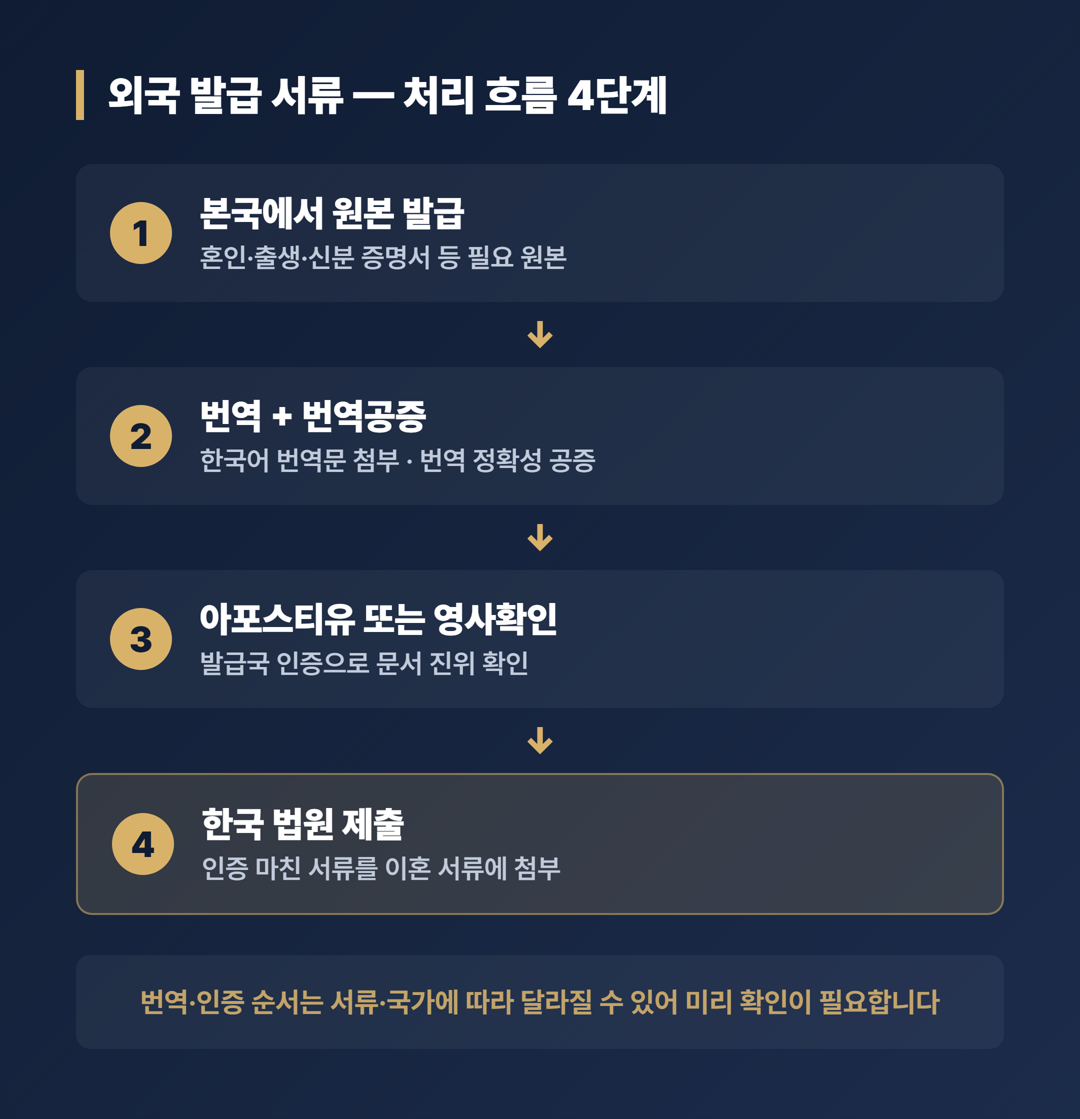 국제이혼 외국서류 처리 흐름 번역 공증 아포스티유