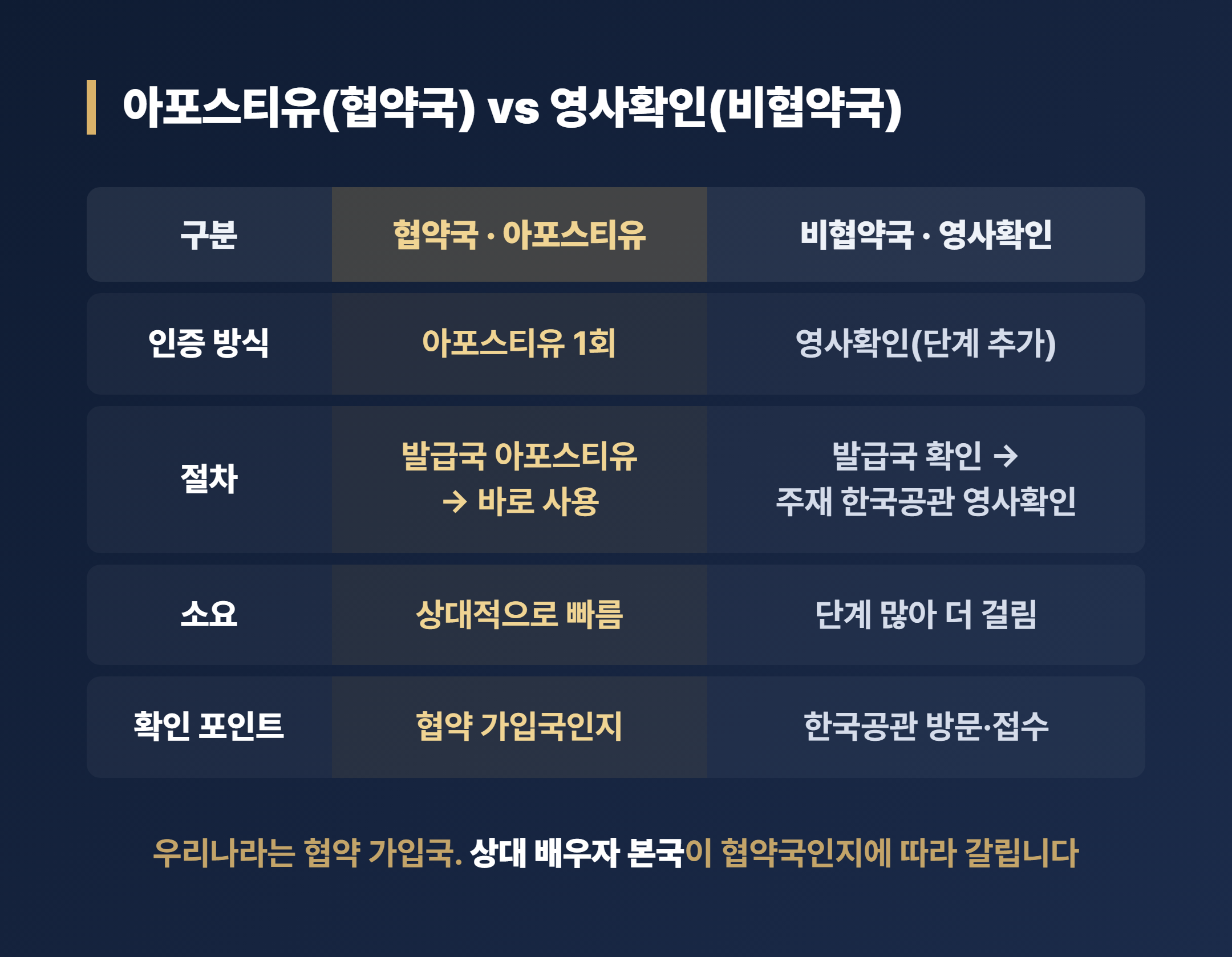 국제이혼 아포스티유 협약국과 비협약국 차이