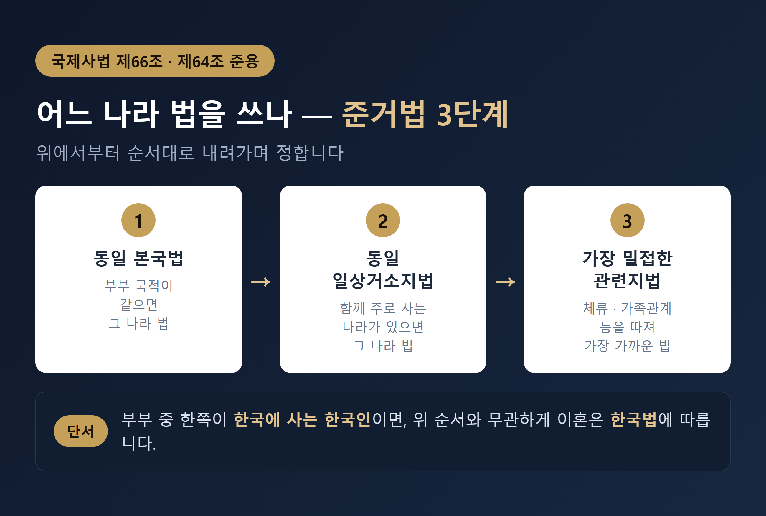 국제이혼 준거법 3단계 - 동일 본국법 일상거소지법 가장 밀접한 관련지법