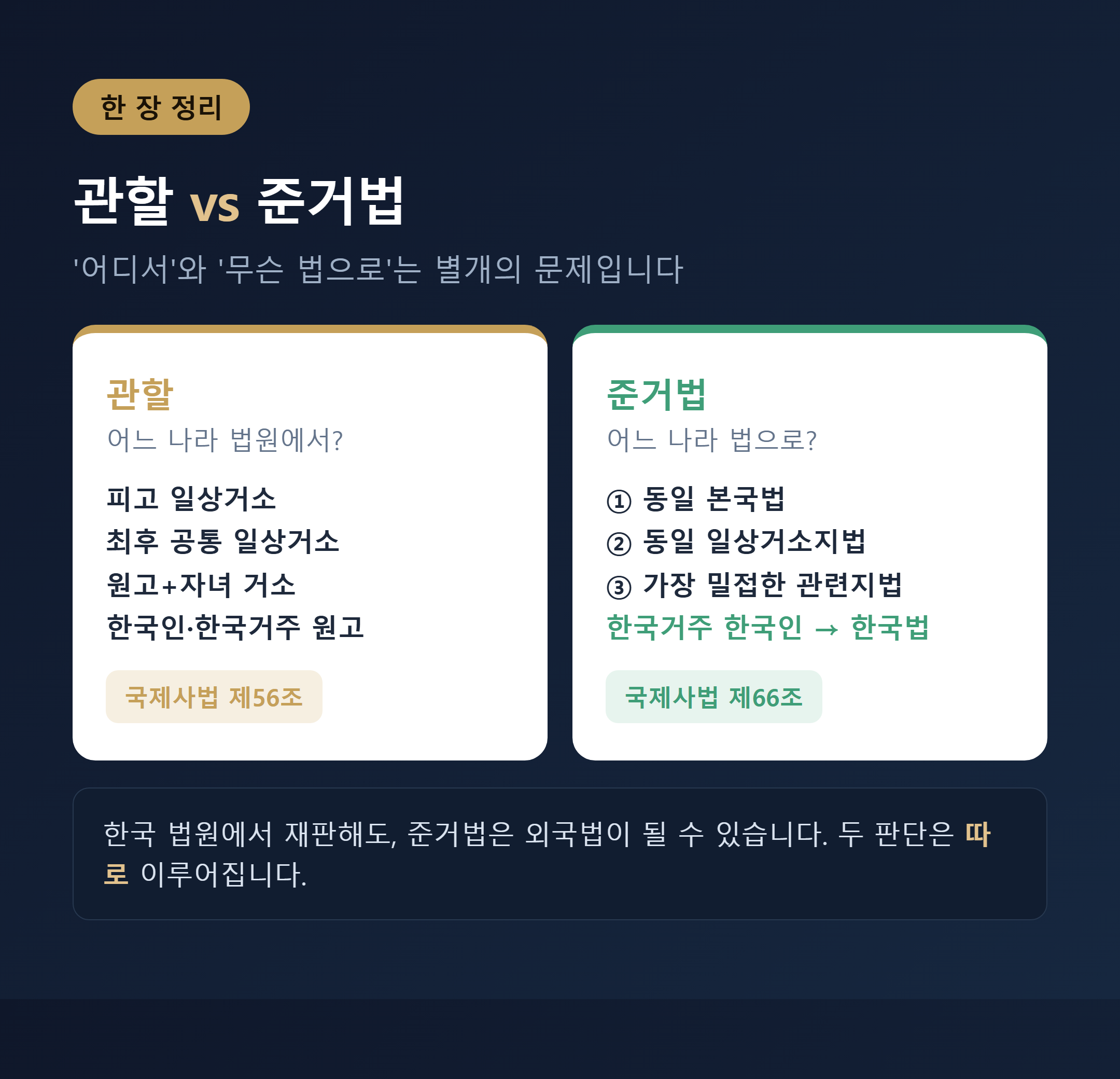 국제이혼 관할 vs 준거법 정리표 - 국제사법 제56조 제66조