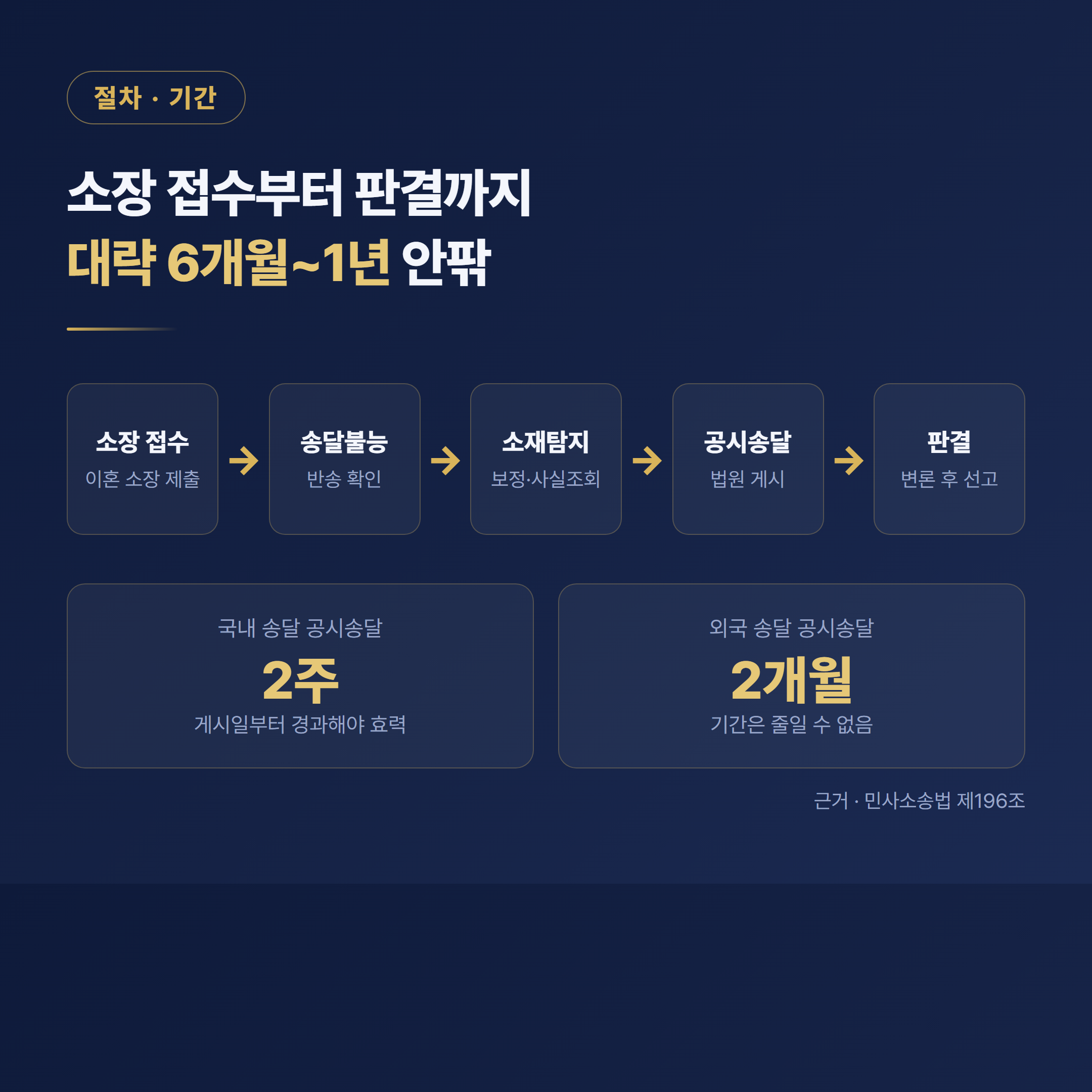 공시송달 국제이혼 절차와 기간 타임라인