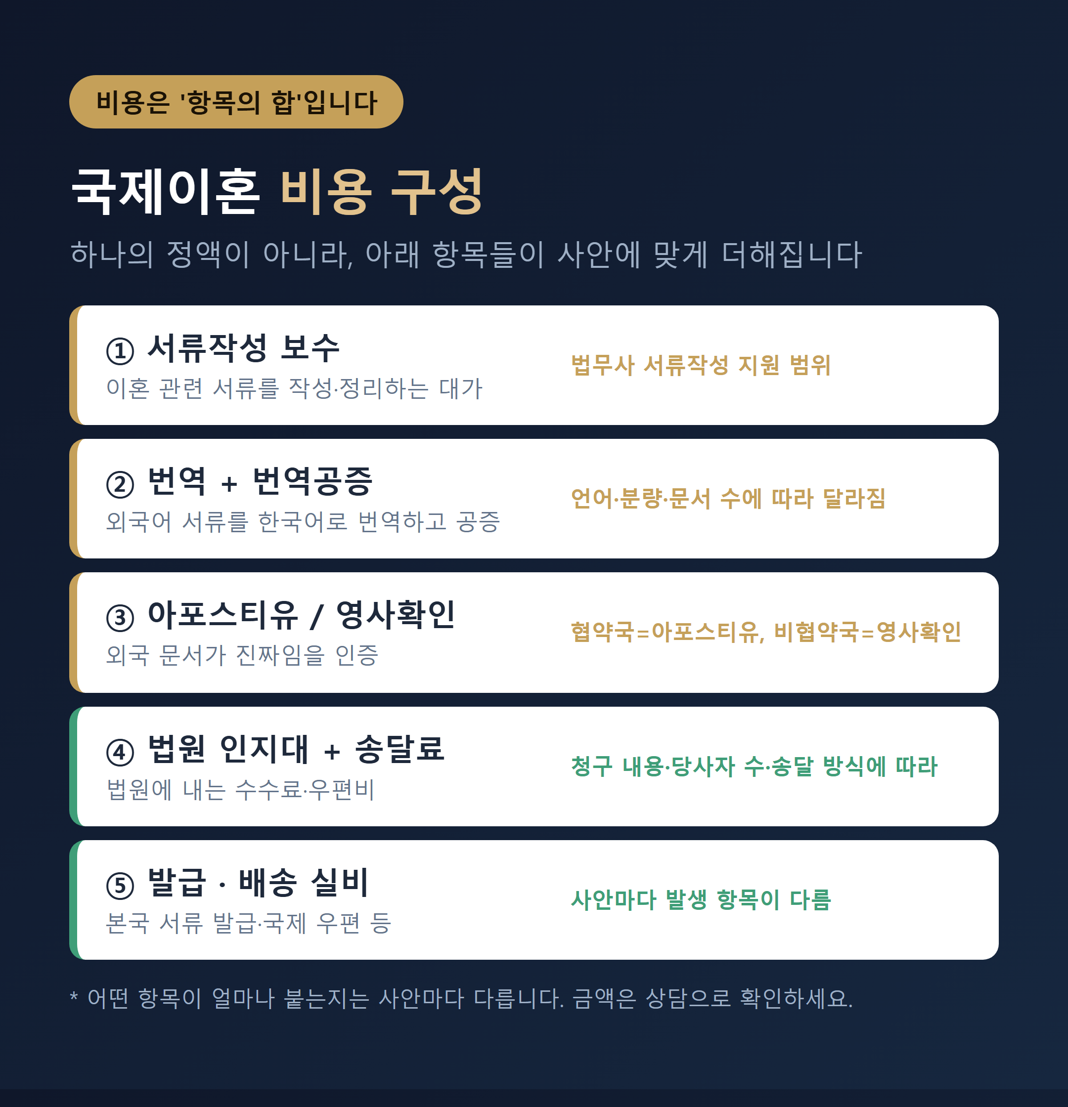 국제이혼 비용 항목별 구성도 - 서류작성 번역 공증 인지대 송달료 실비