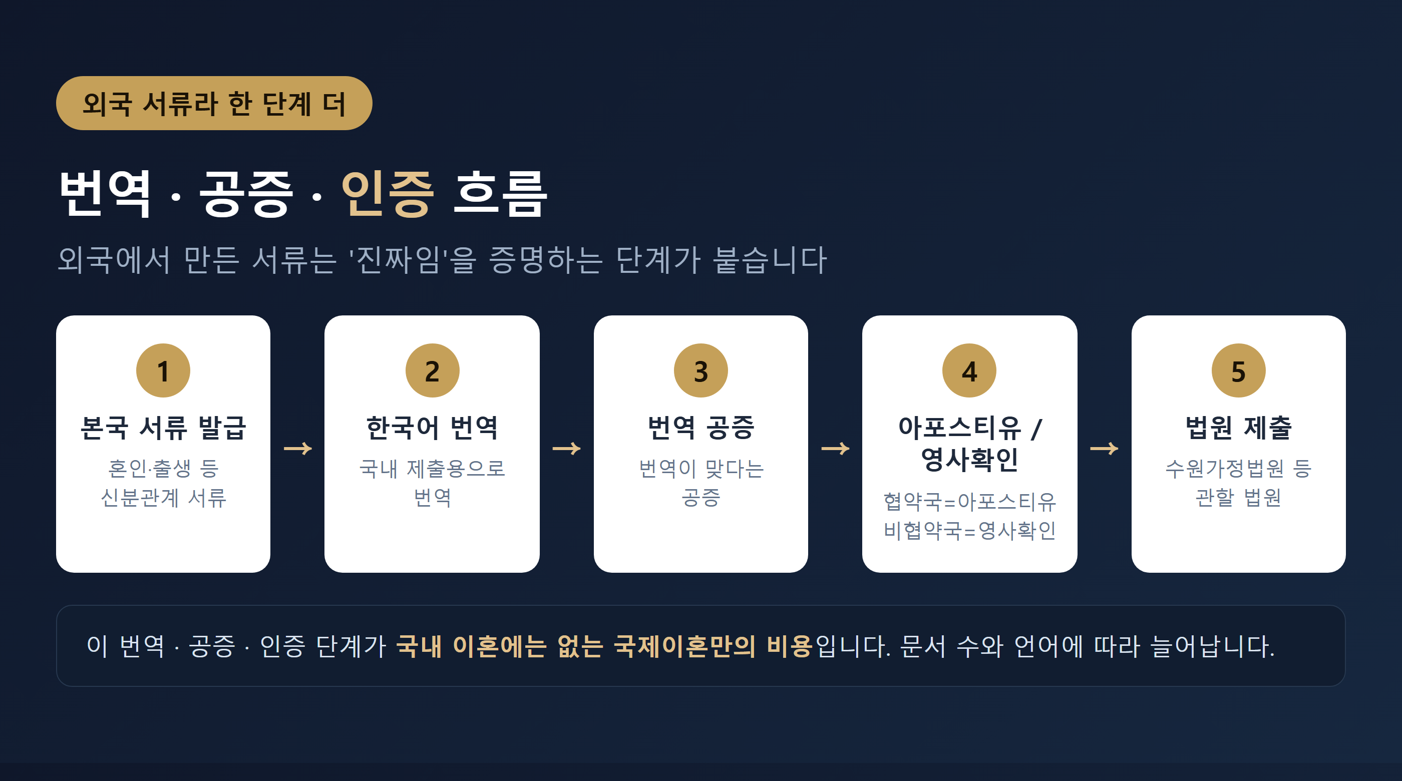 국제이혼 서류 번역 공증 아포스티유 영사확인 흐름도