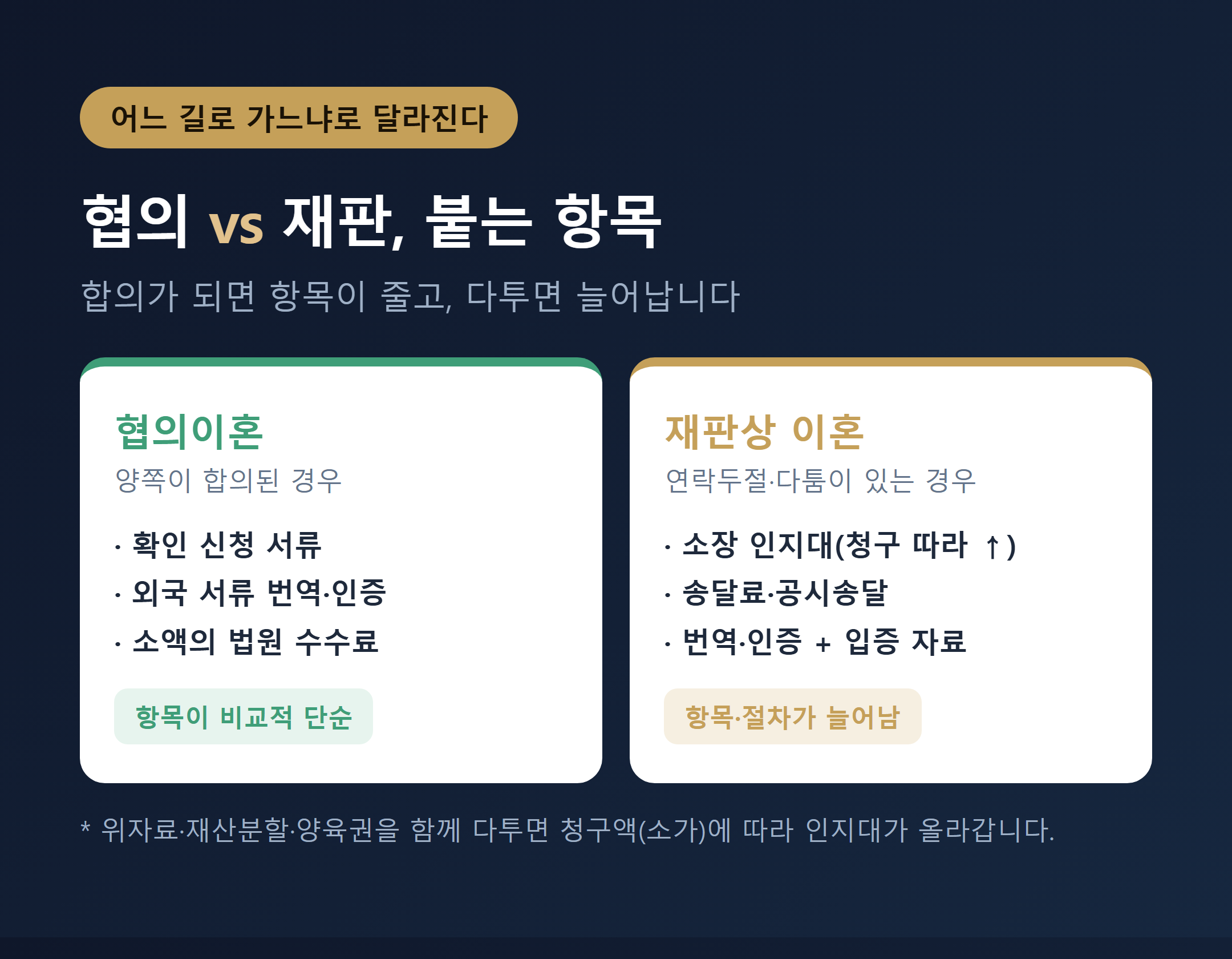 국제이혼 협의이혼 vs 재판상 이혼 비용 항목 차이 비교