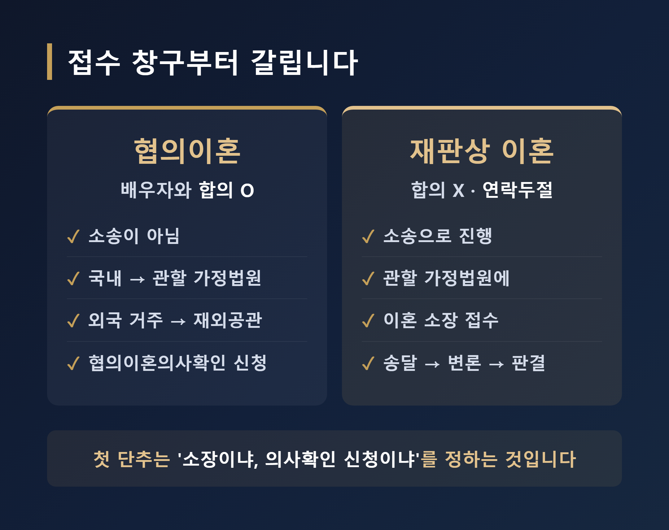 협의이혼과 재판상 이혼의 접수 창구 비교