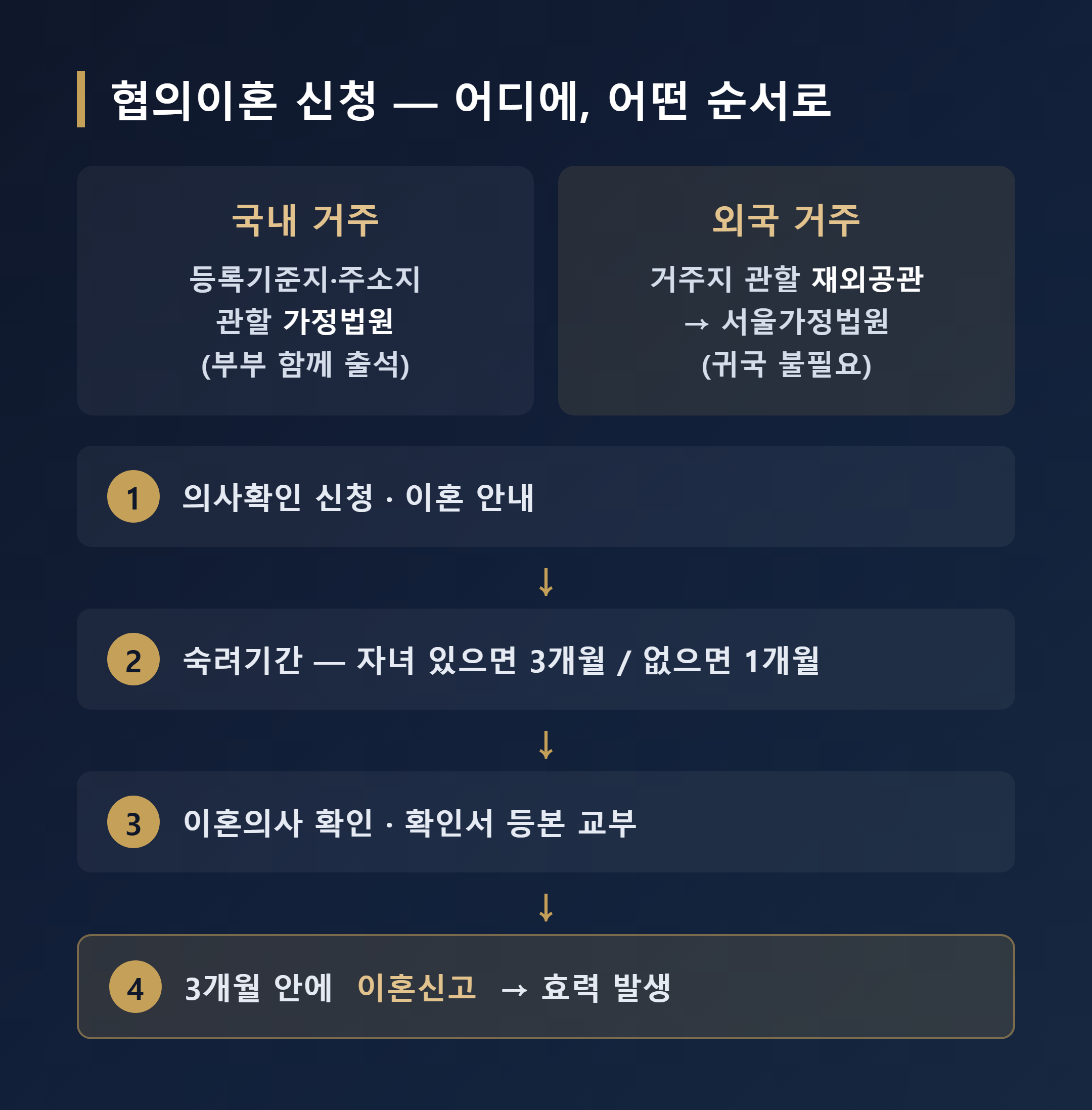 협의이혼 신청 단계 국내 가정법원과 재외공관