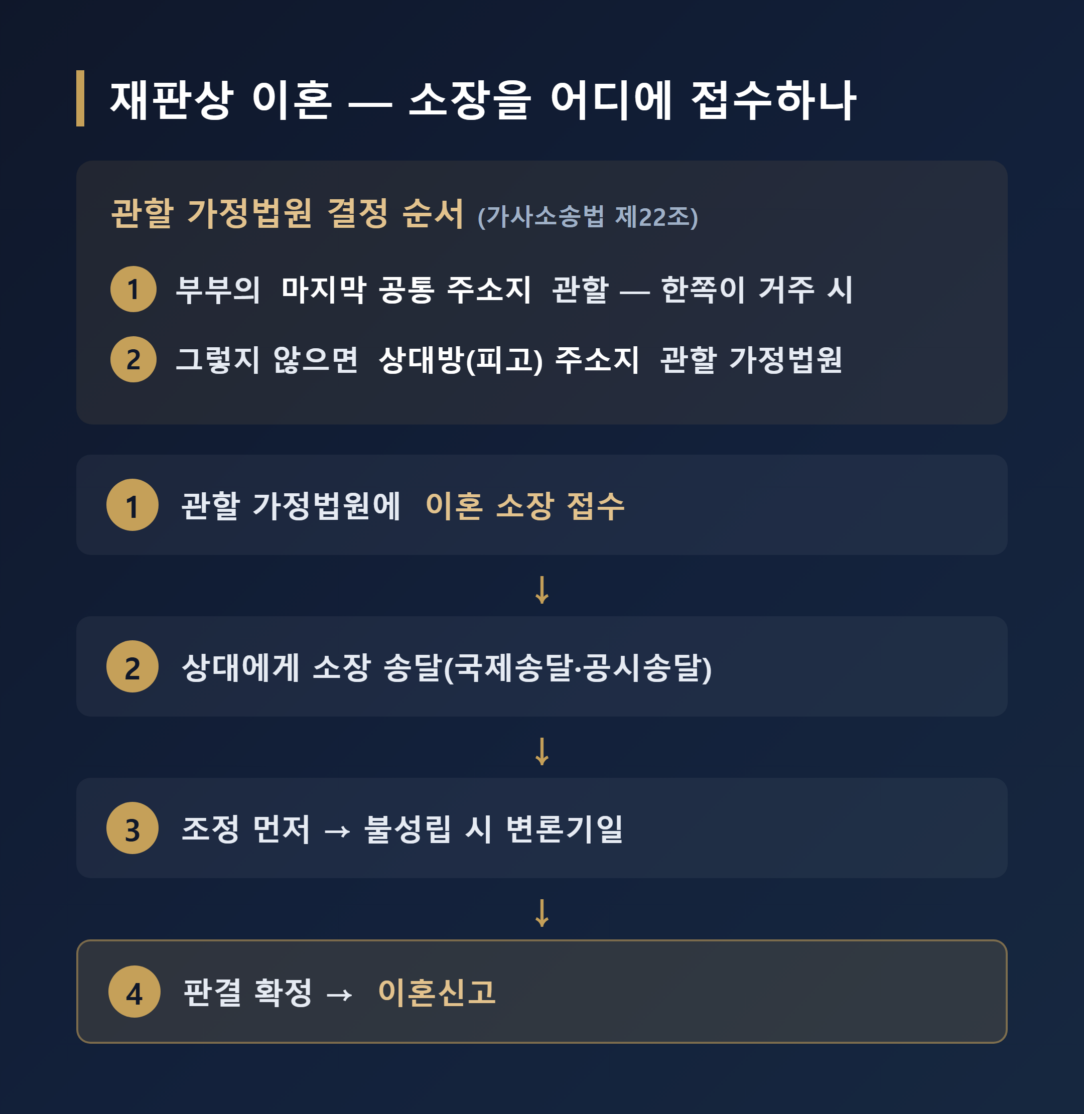 재판상 이혼 소장 접수처 결정과 진행 흐름