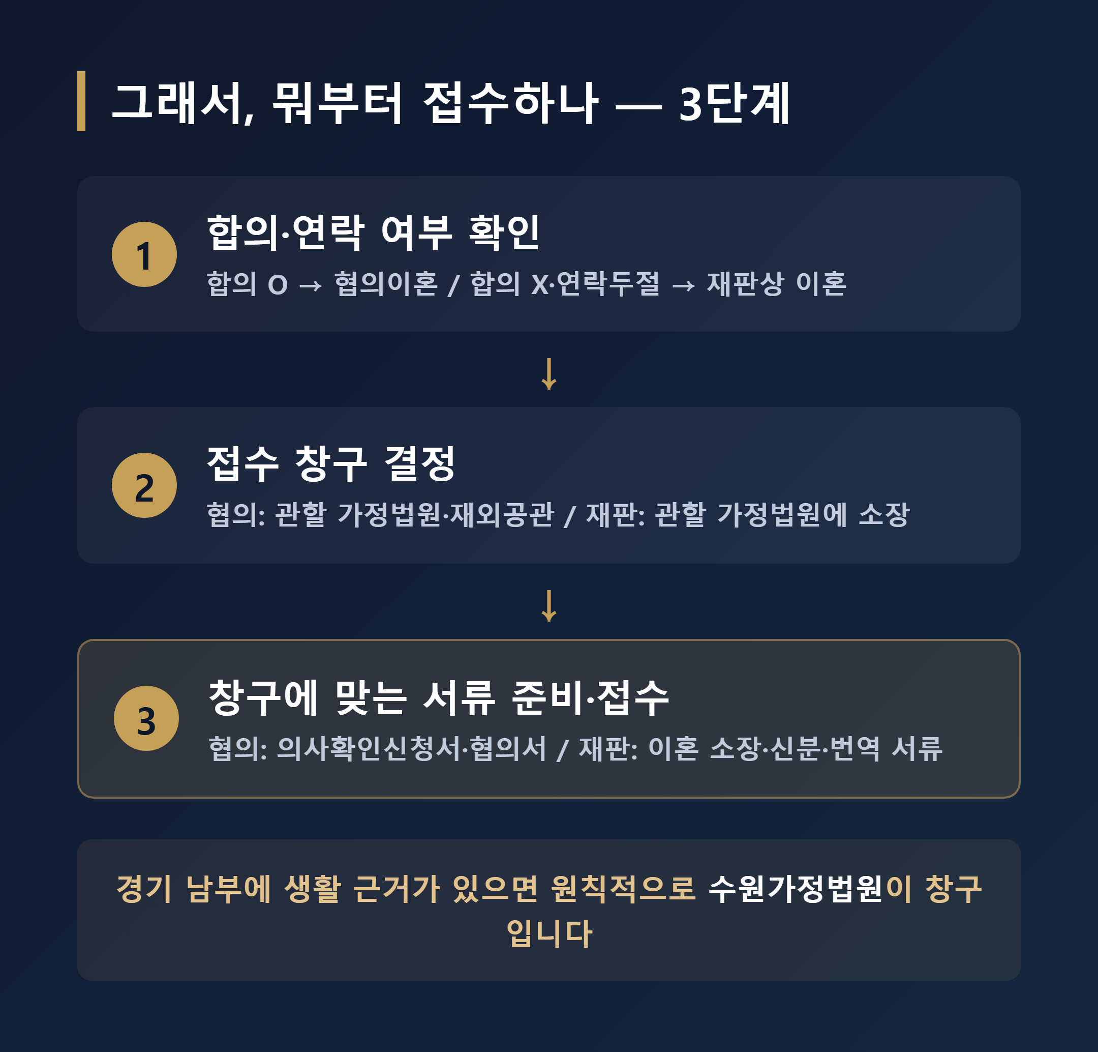 국제이혼 신청 순서 정리 무엇부터