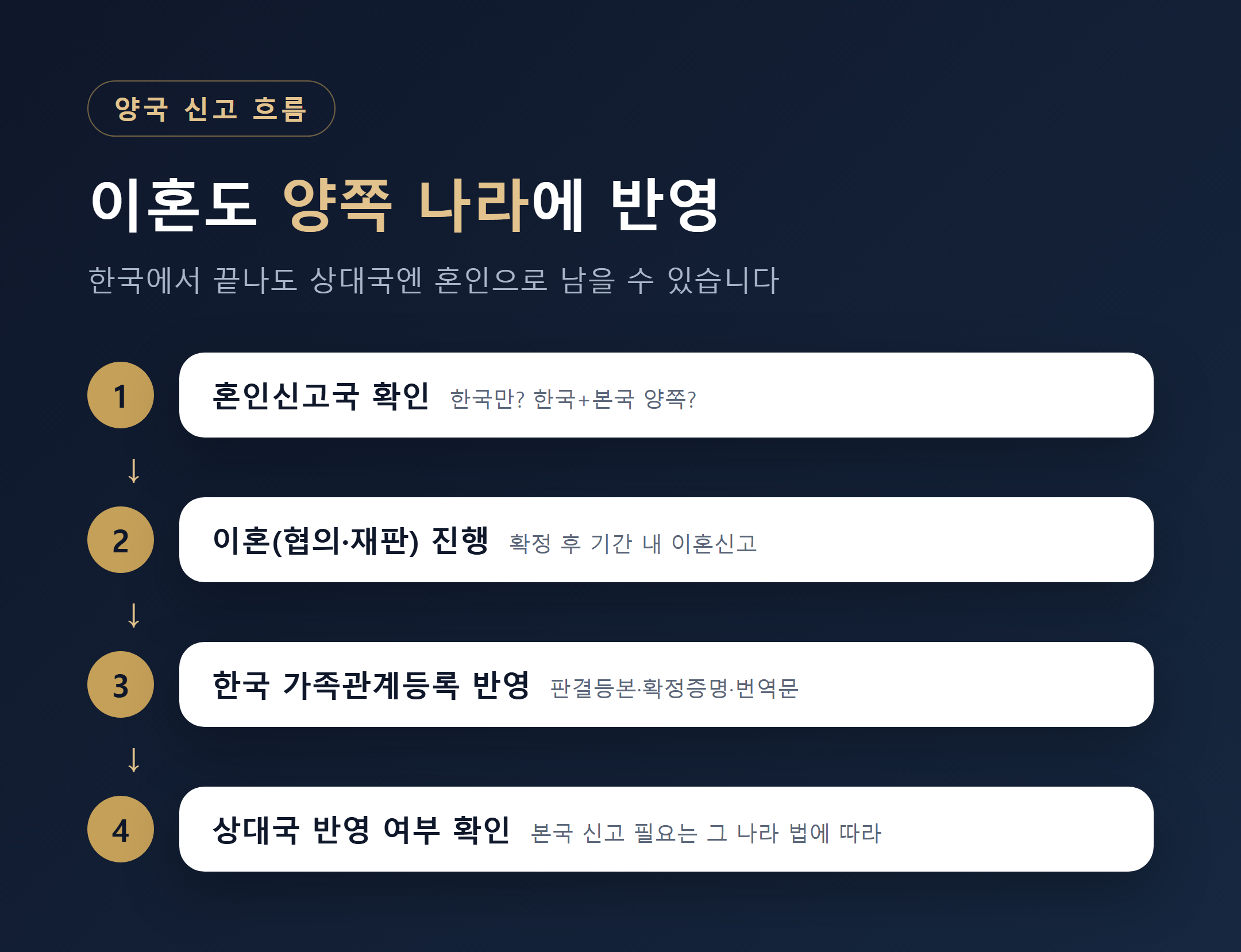 국제결혼 이혼 양국 신고 흐름