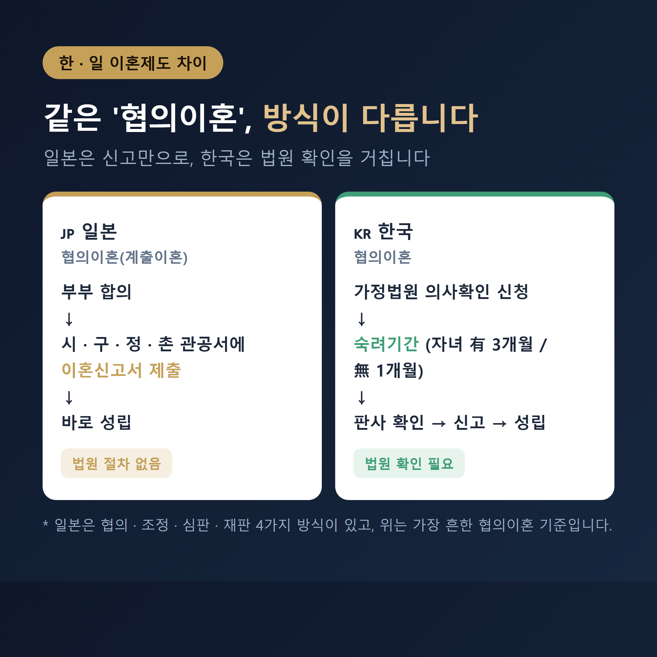 한일 이혼제도 차이 - 일본 협의이혼 신고 성립 vs 한국 가정법원 의사확인