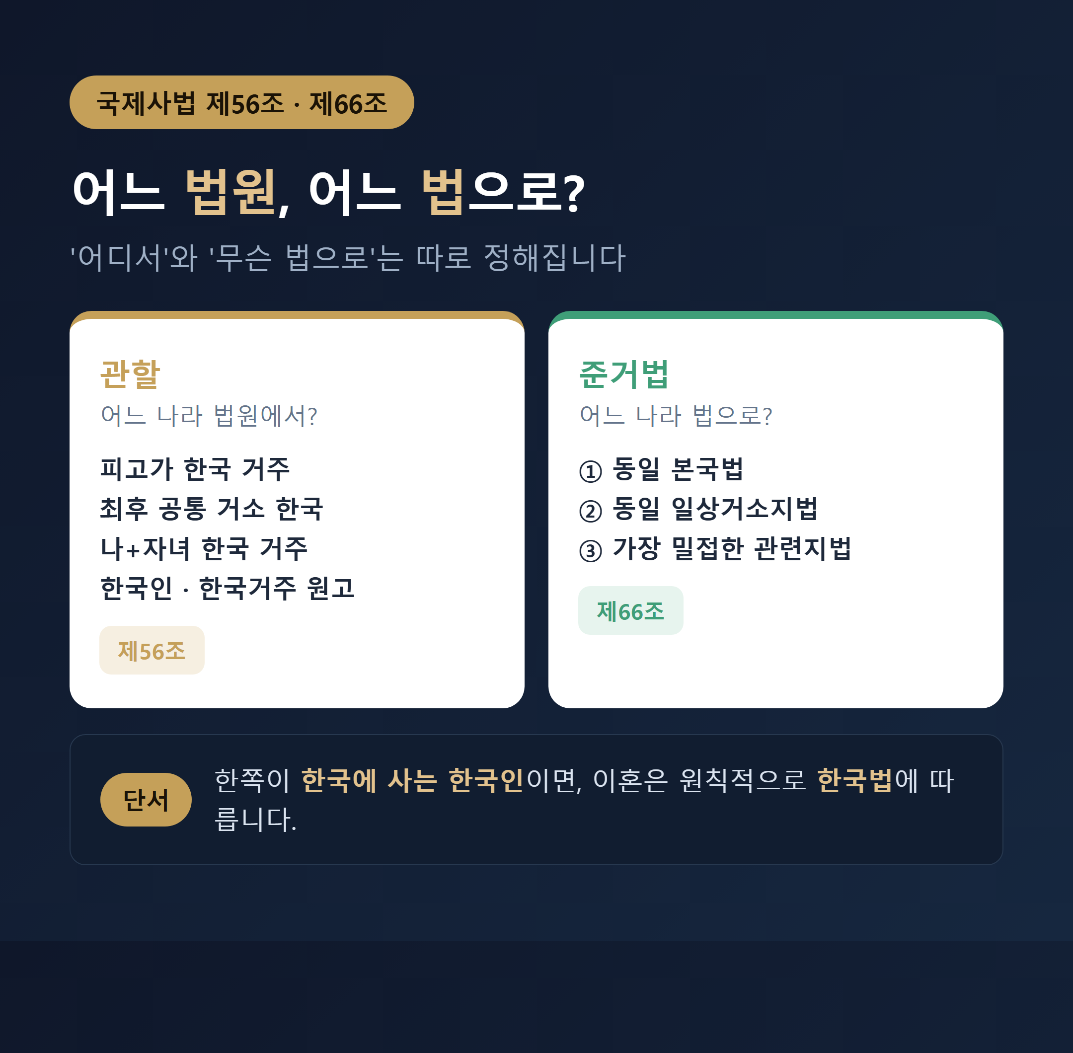 국제이혼 관할과 준거법 - 국제사법 제56조 제66조 한국법 단서