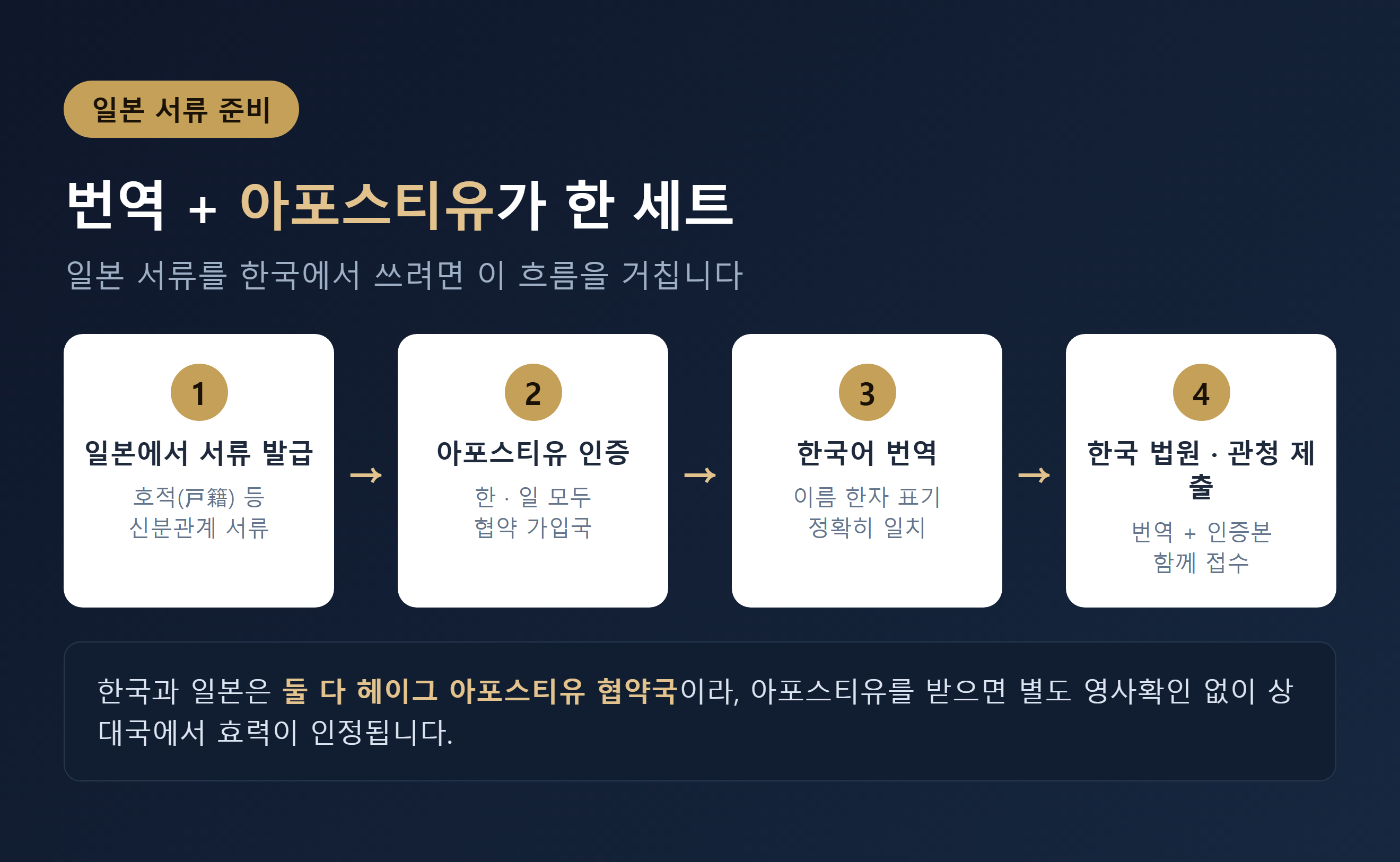 일본 서류 번역과 아포스티유 흐름 - 발급 아포스티유 번역 제출