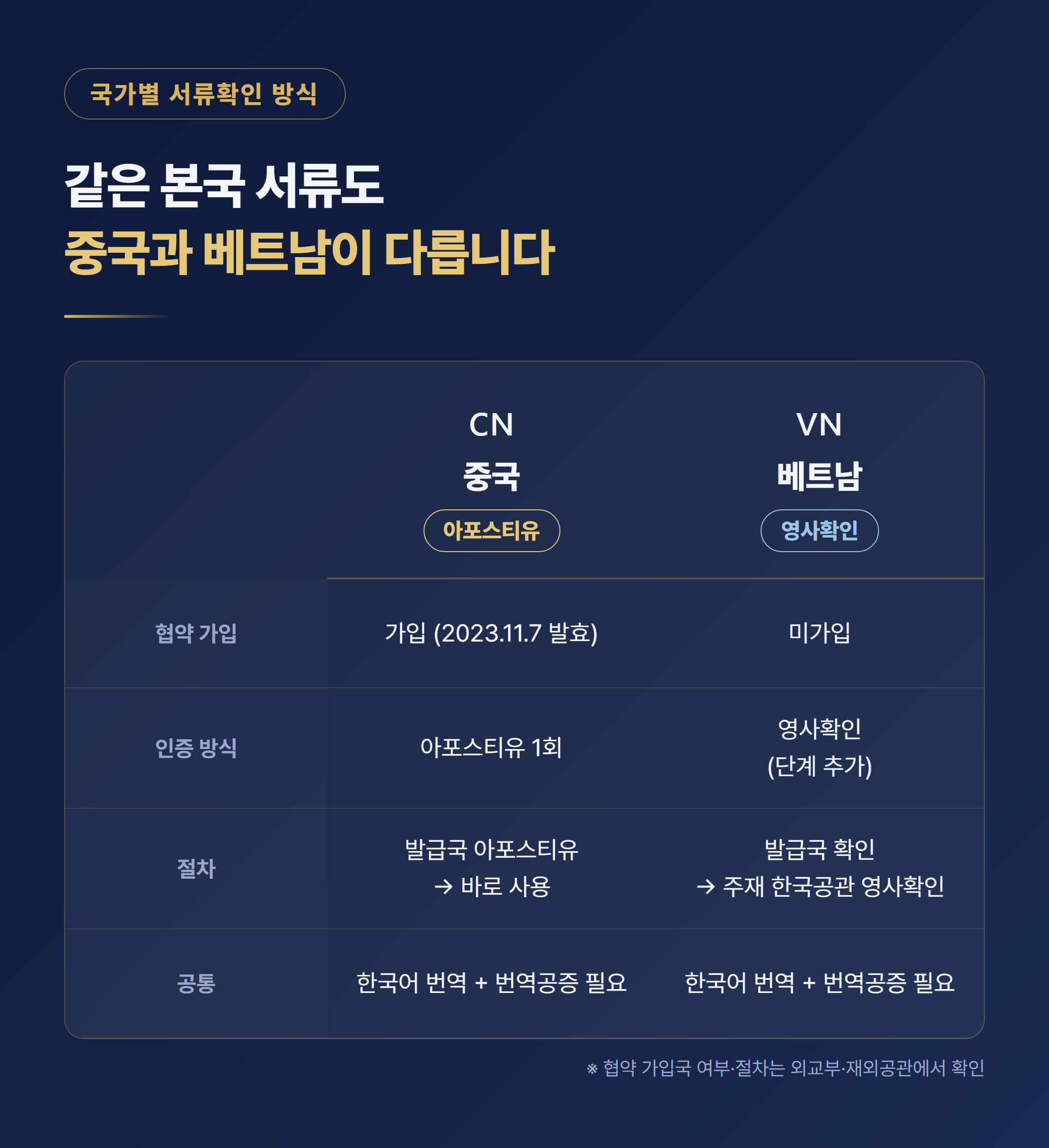 중국 아포스티유와 베트남 영사확인 국가별 서류확인 방식 비교표